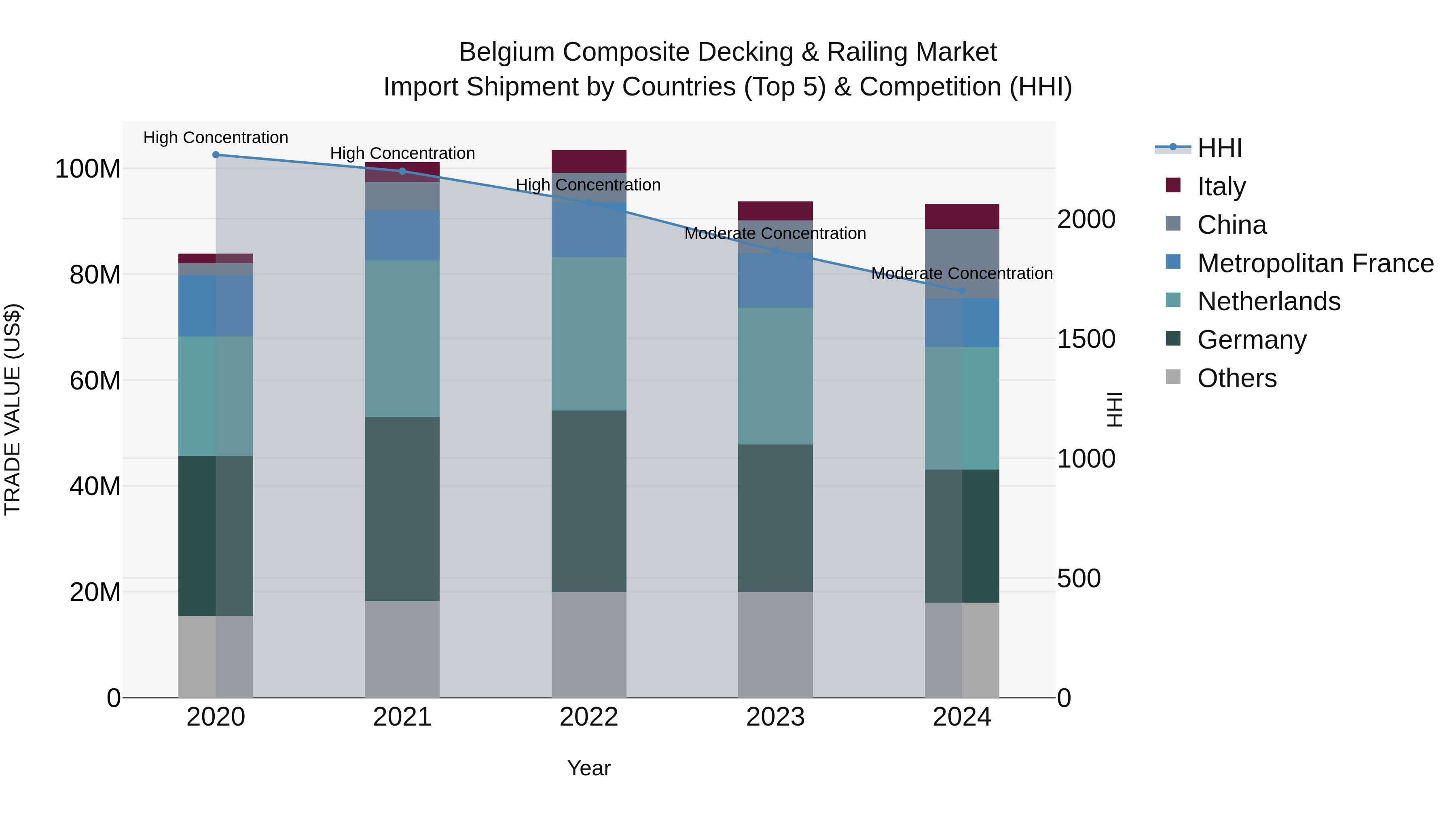 Belgium Composite Decking & Railing Market Top 5 Importing Countries and Market Competition (HHI) Analysis