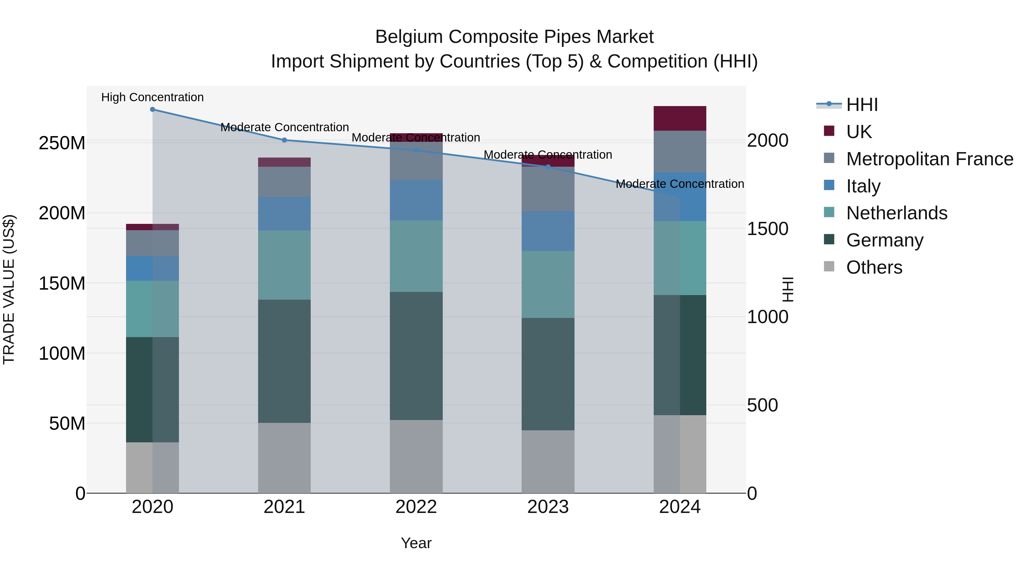 Belgium Composite Pipes Market Top 5 Importing Countries and Market Competition (HHI) Analysis