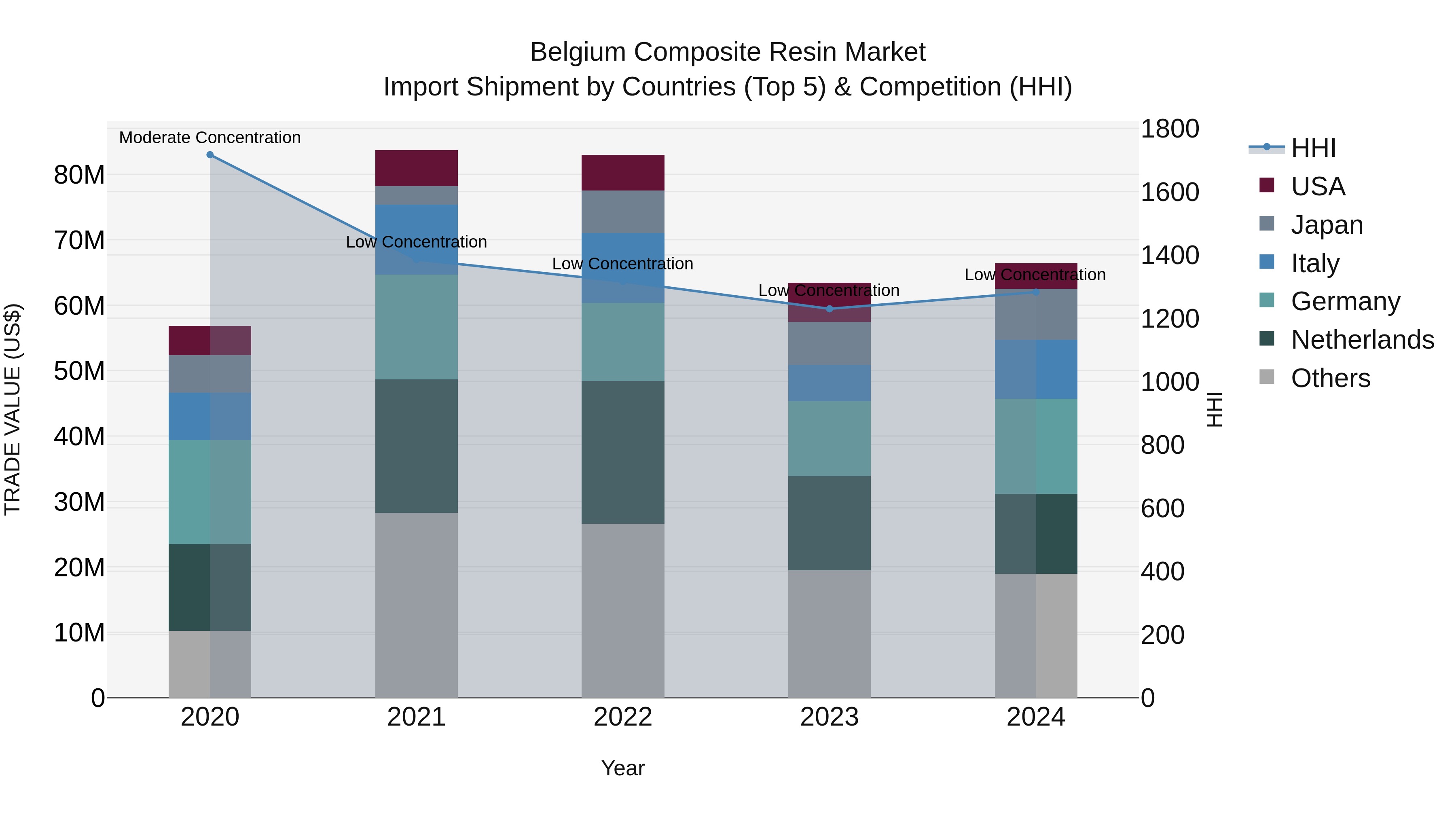 Belgium Composite Resin Market Top 5 Importing Countries and Market Competition (HHI) Analysis