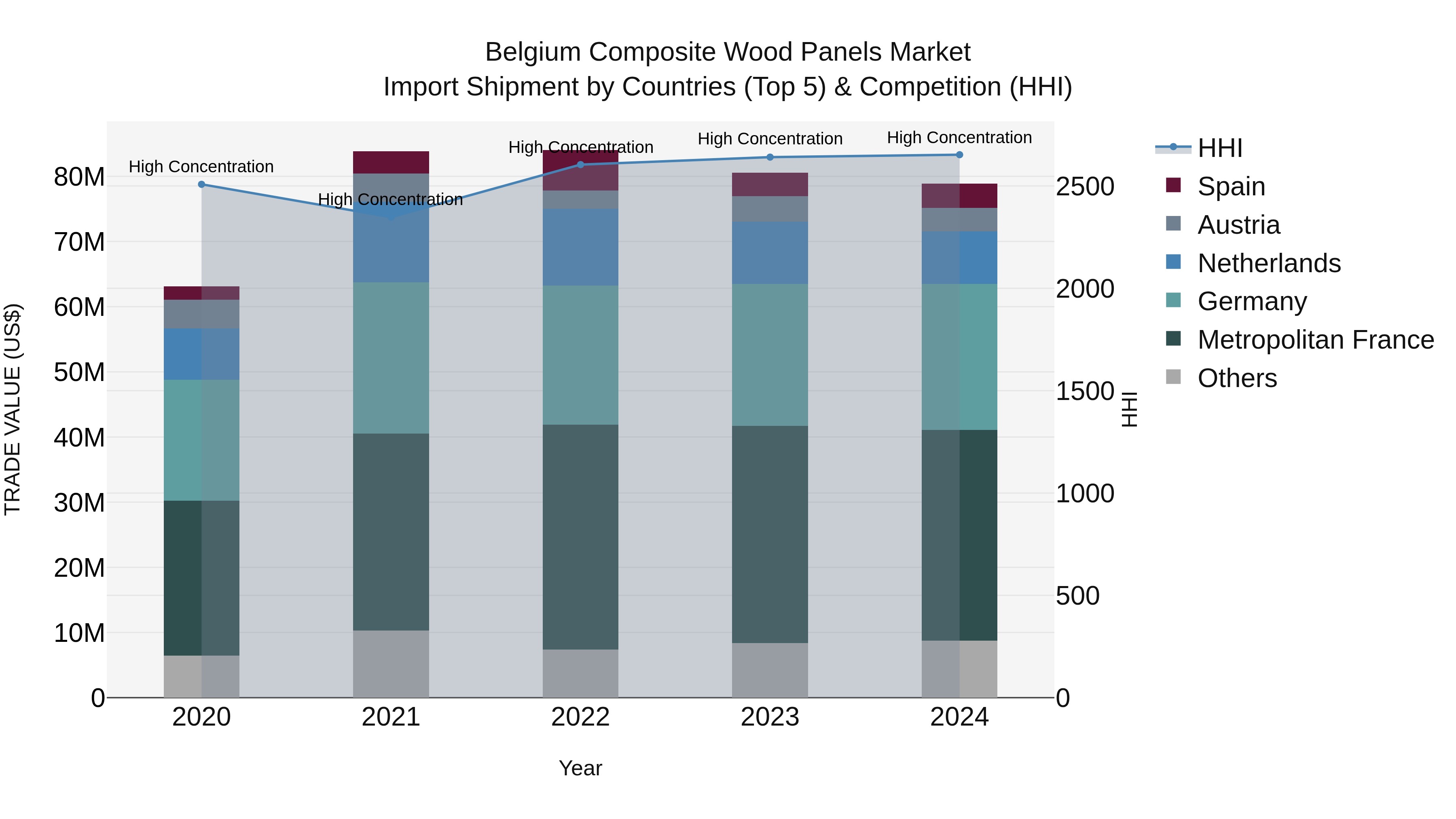 Belgium Composite Wood Panels Market Top 5 Importing Countries and Market Competition (HHI) Analysis