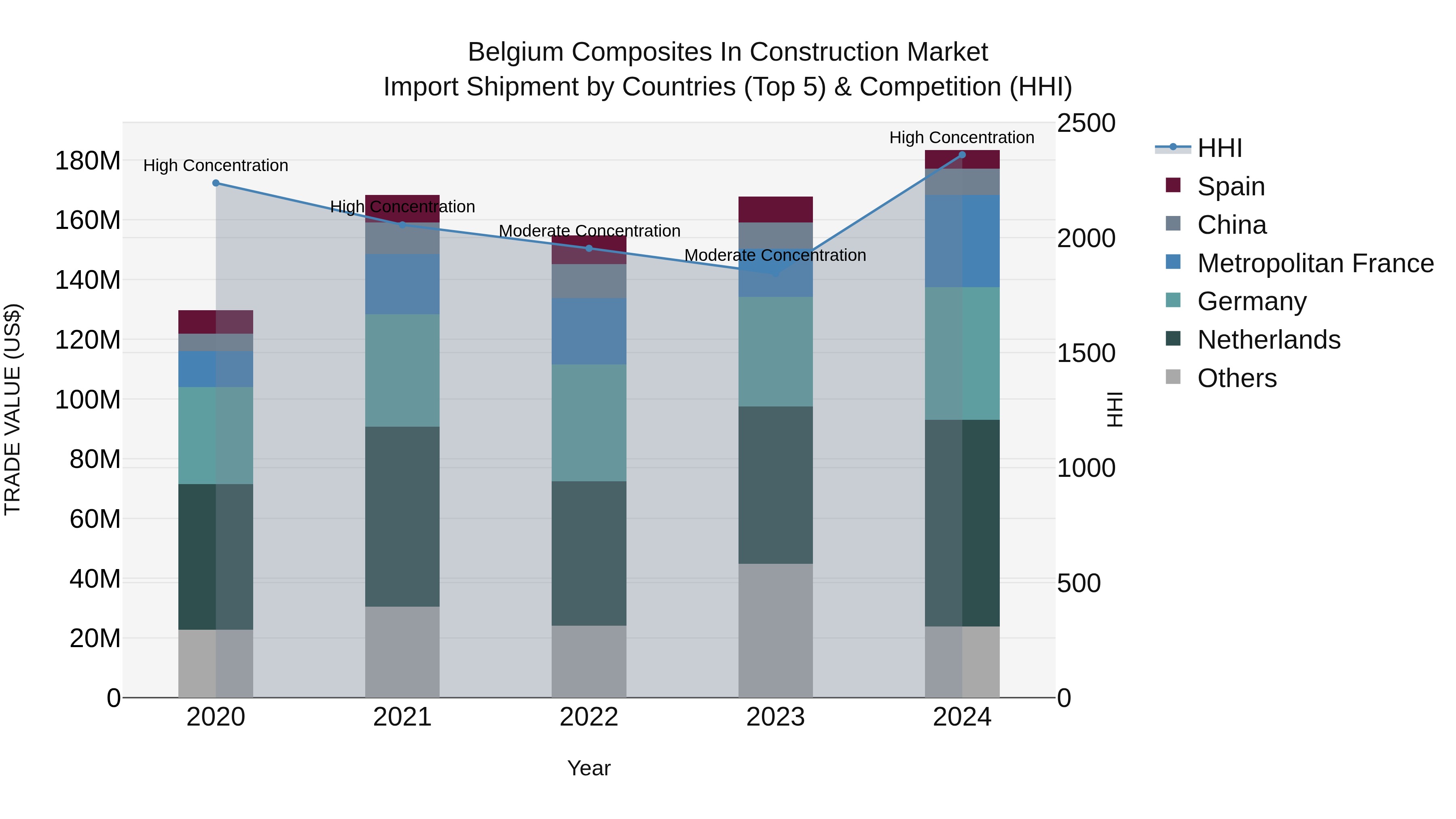 Belgium Composites in Construction Market Top 5 Importing Countries and Market Competition (HHI) Analysis