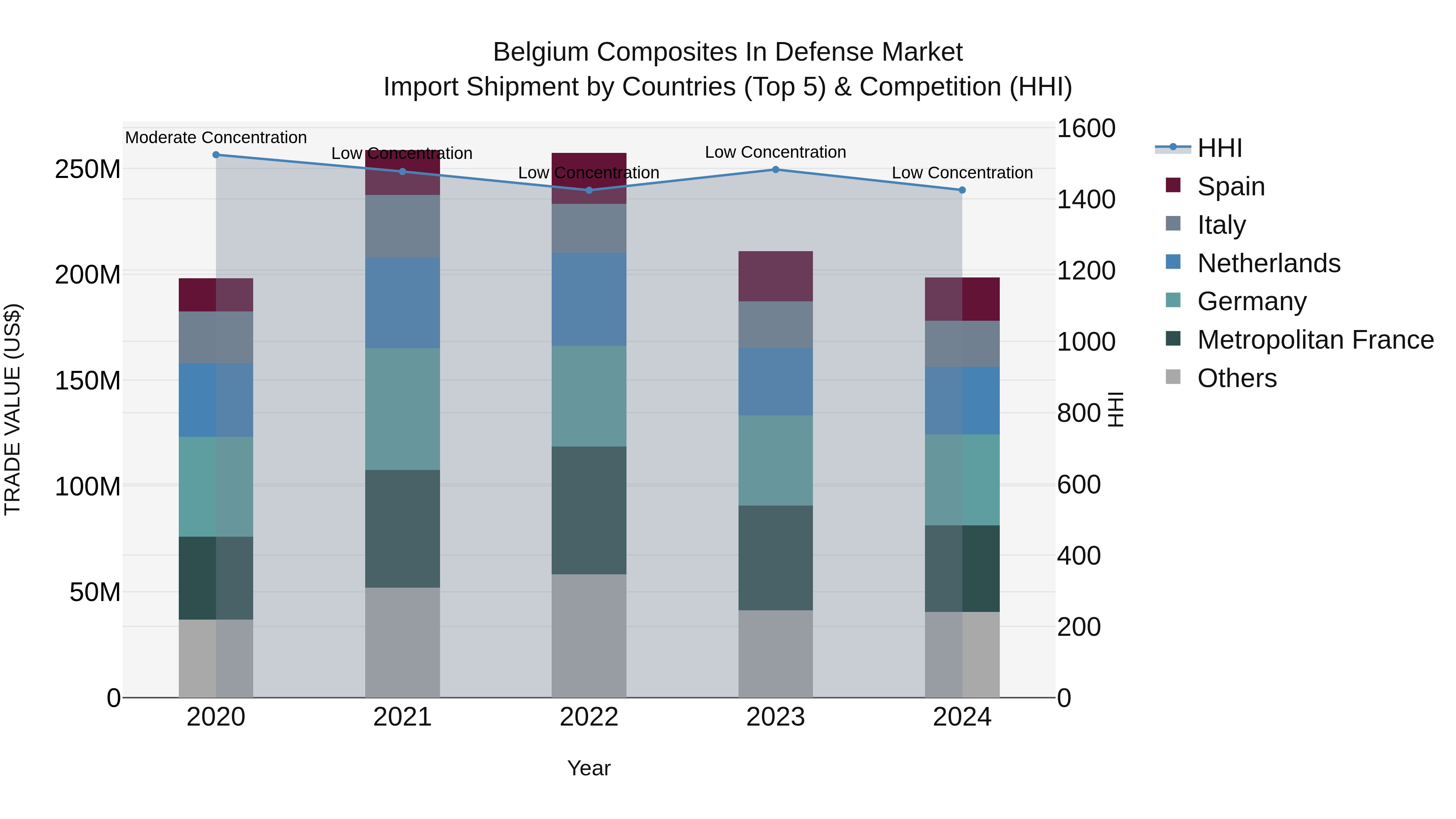 Belgium Composites in Defense Market Top 5 Importing Countries and Market Competition (HHI) Analysis
