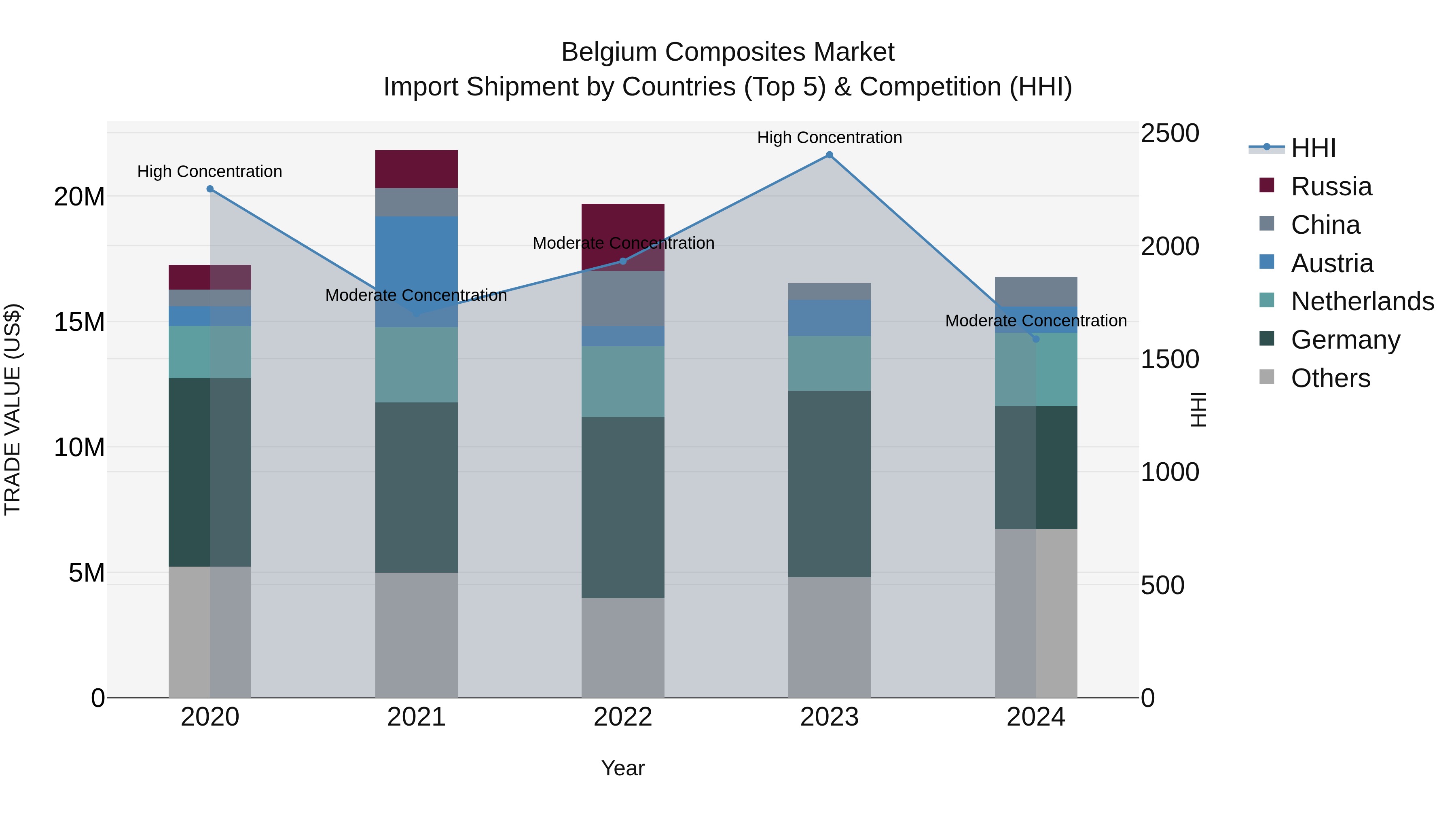 Belgium Composites Market Top 5 Importing Countries and Market Competition (HHI) Analysis