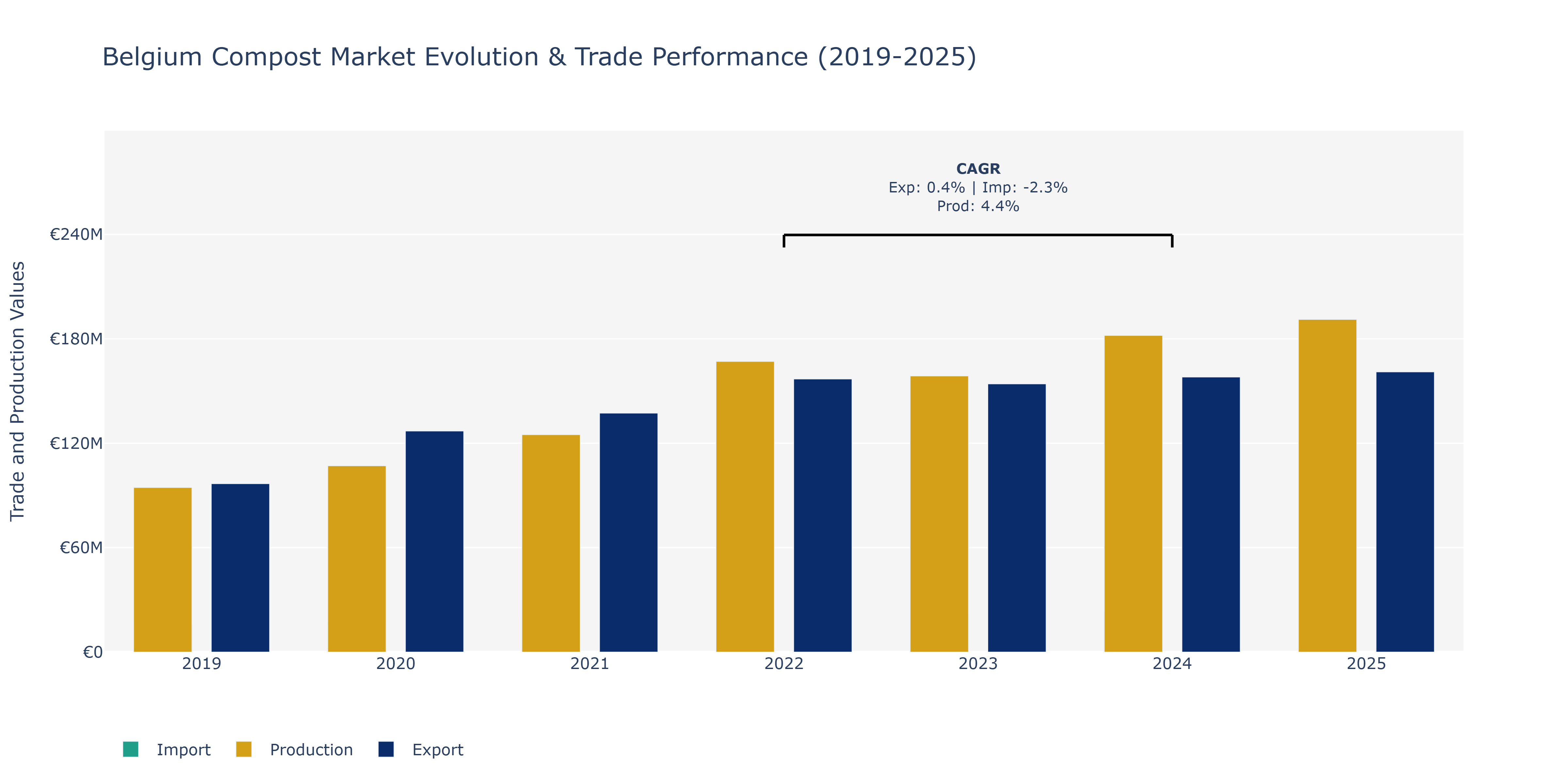 Belgium Compost Market: Production & Trade Performance (2019-2025)