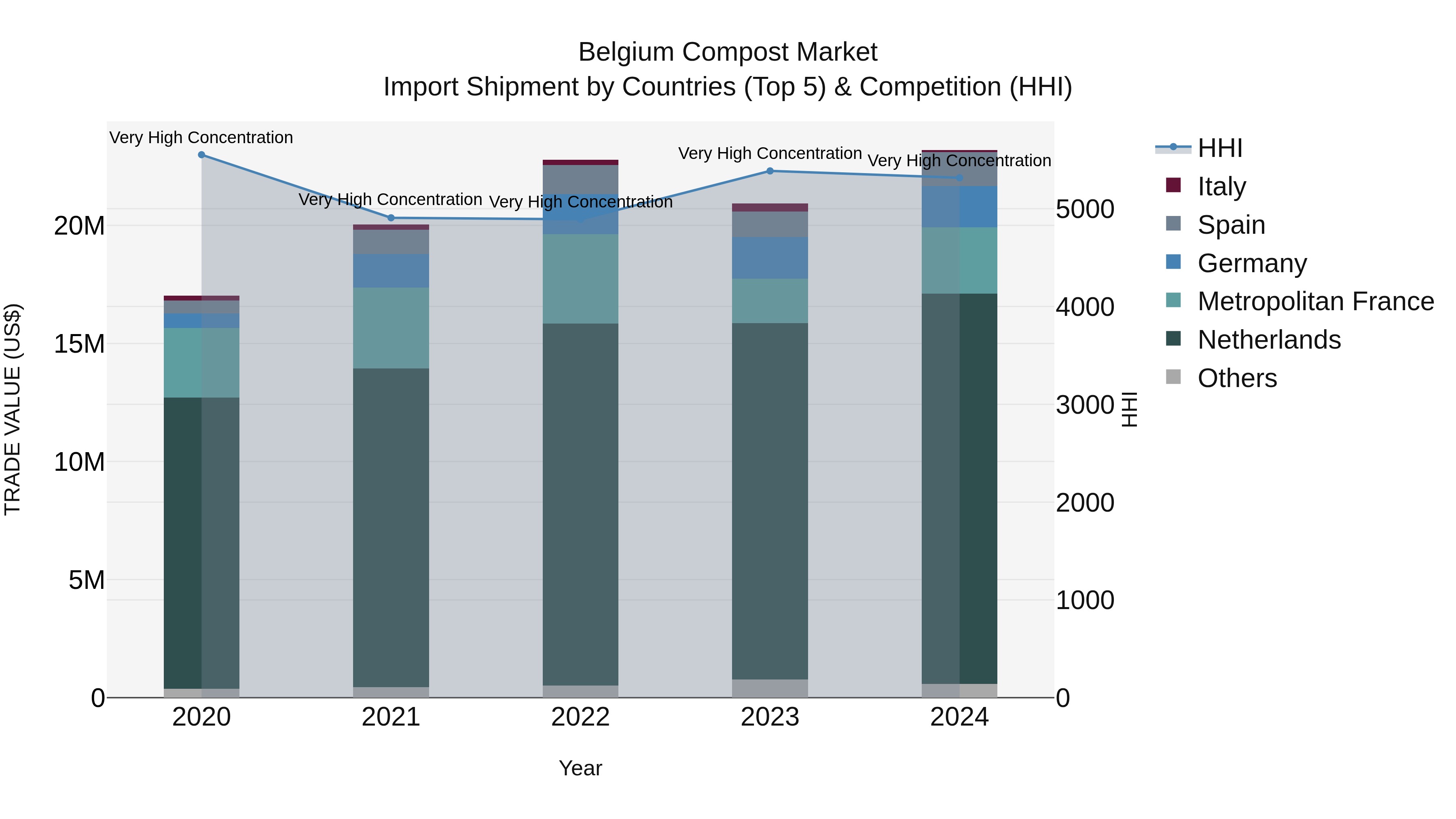 Belgium Compost Market Top 5 Importing Countries and Market Competition (HHI) Analysis