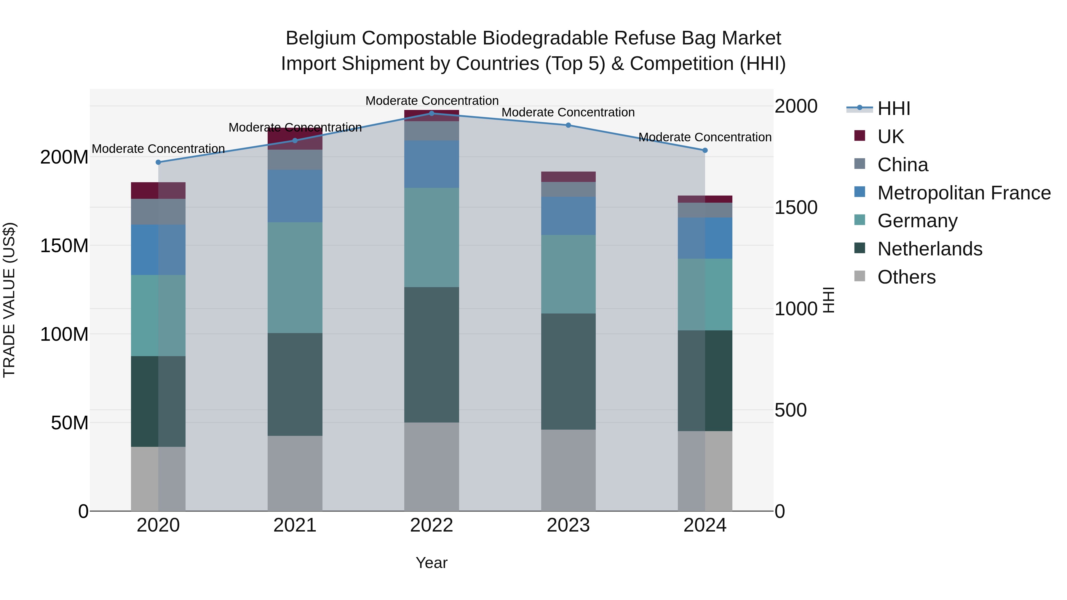 Belgium Compostable Biodegradable Refuse Bag Market Top 5 Importing Countries and Market Competition (HHI) Analysis