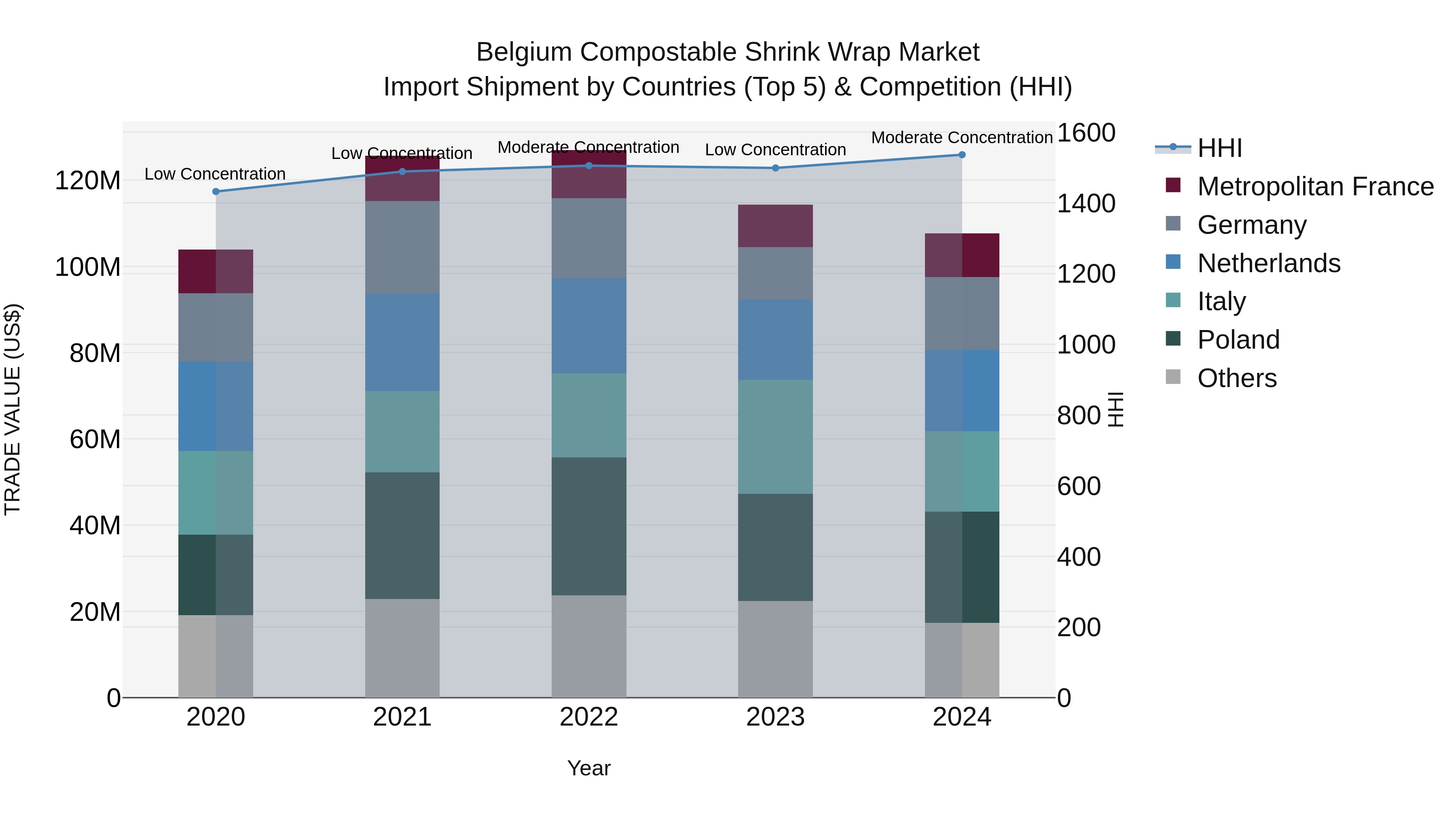 Belgium Compostable Shrink Wrap Market Top 5 Importing Countries and Market Competition (HHI) Analysis
