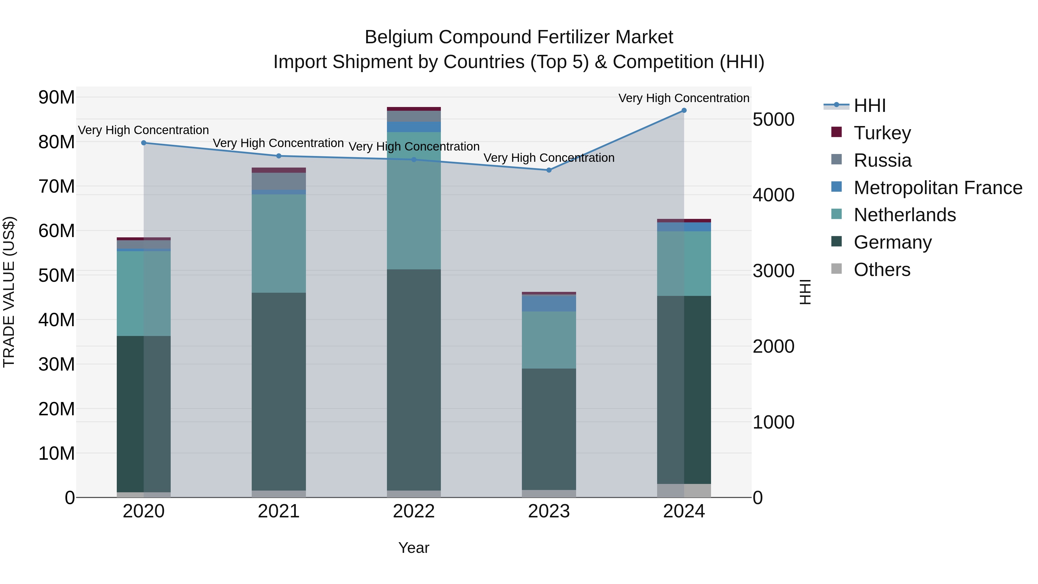 Belgium Compound Fertilizer Market Top 5 Importing Countries and Market Competition (HHI) Analysis