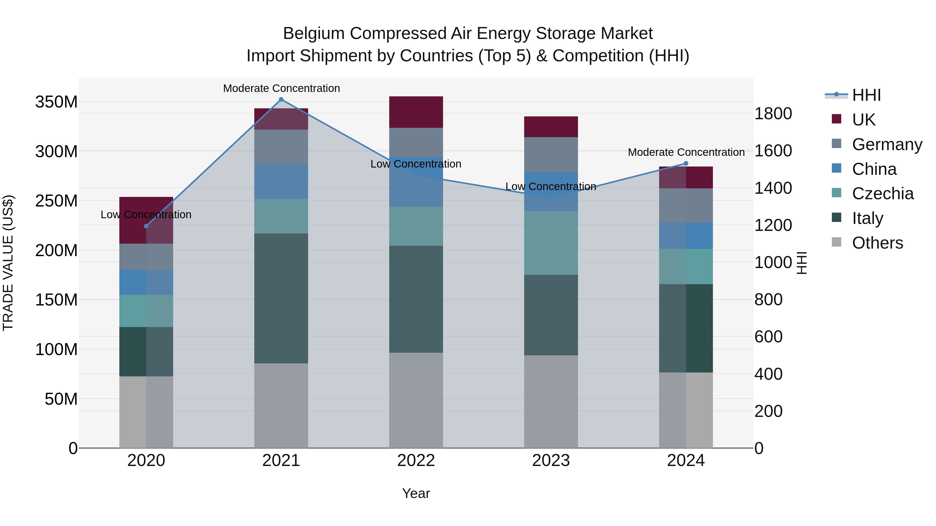 Belgium Compressed Air Energy Storage Market Top 5 Importing Countries and Market Competition (HHI) Analysis