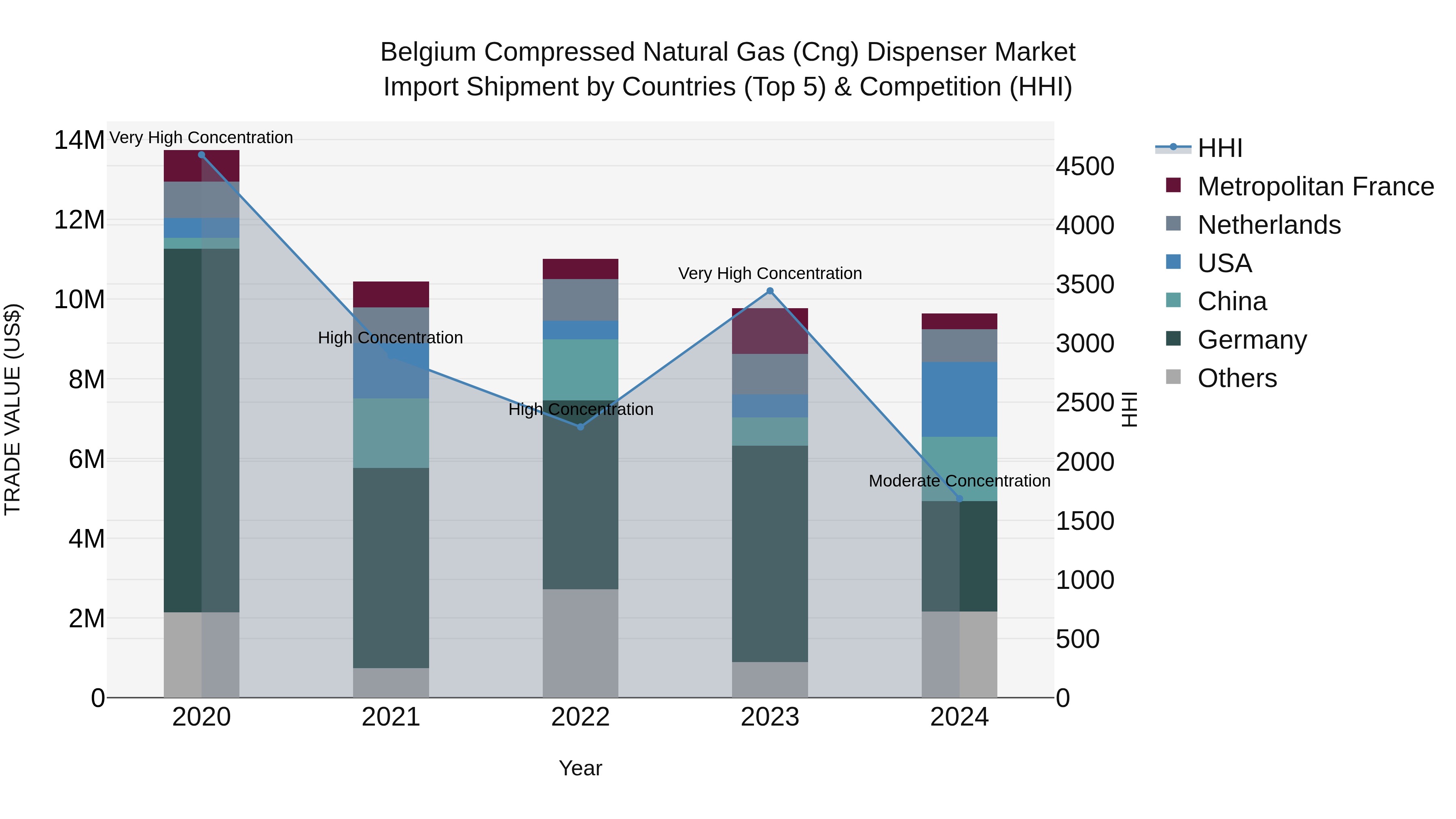 Belgium Compressed Natural Gas (Cng) Dispenser Market Top 5 Importing Countries and Market Competition (HHI) Analysis