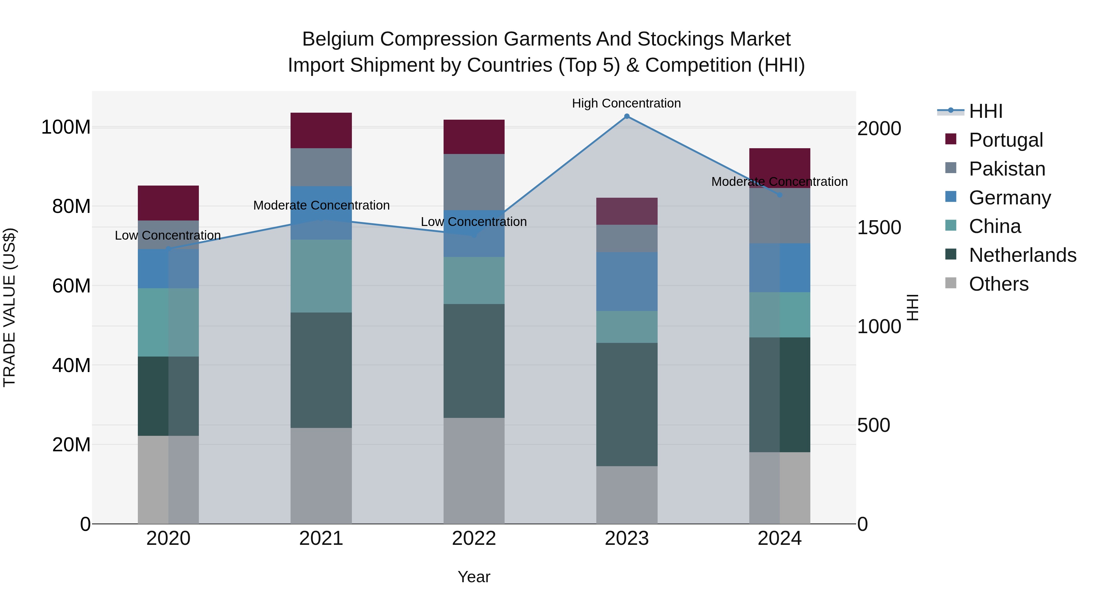 Belgium Compression Garments and Stockings Market Top 5 Importing Countries and Market Competition (HHI) Analysis