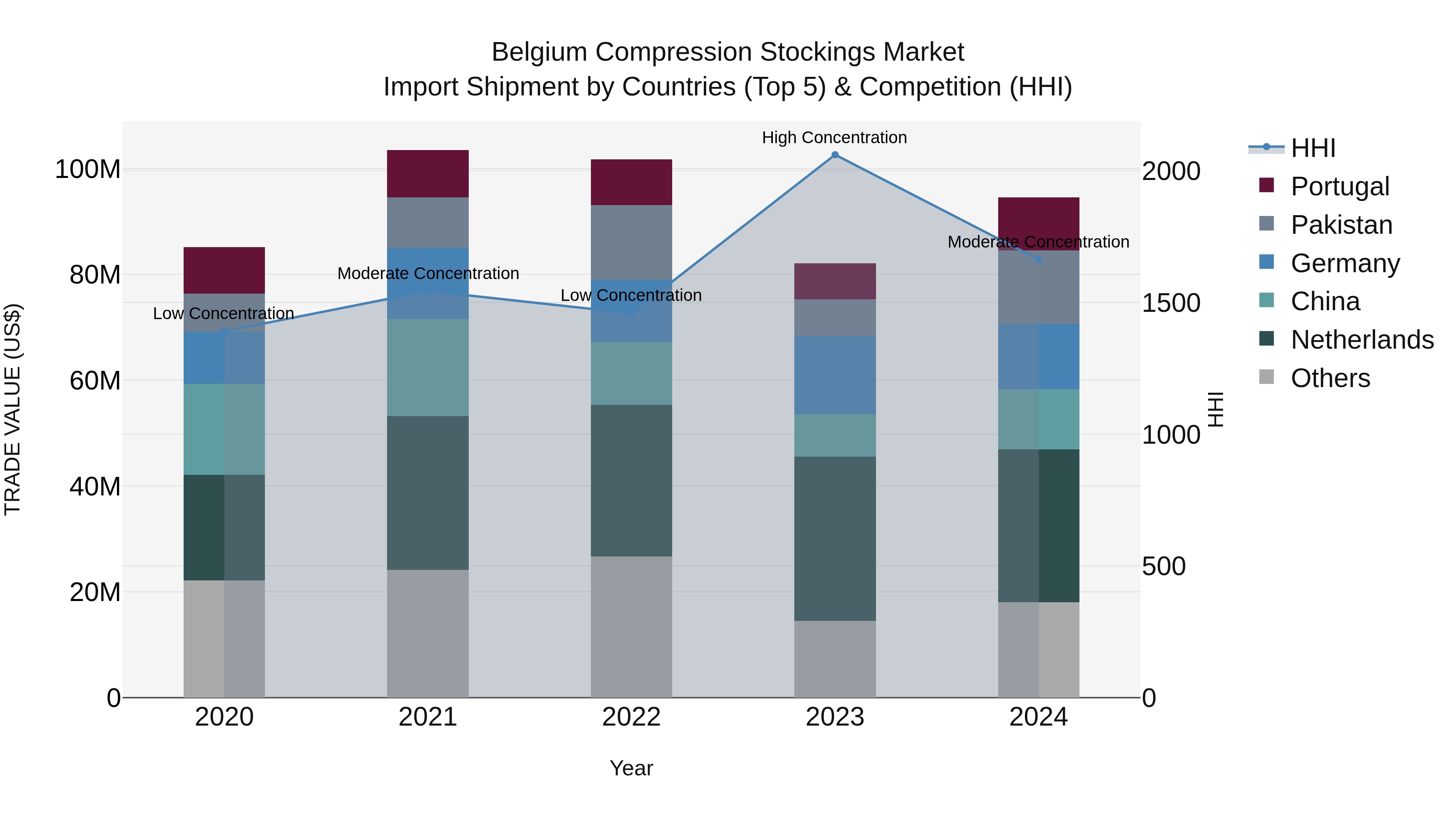 Belgium Compression Stockings Market Top 5 Importing Countries and Market Competition (HHI) Analysis