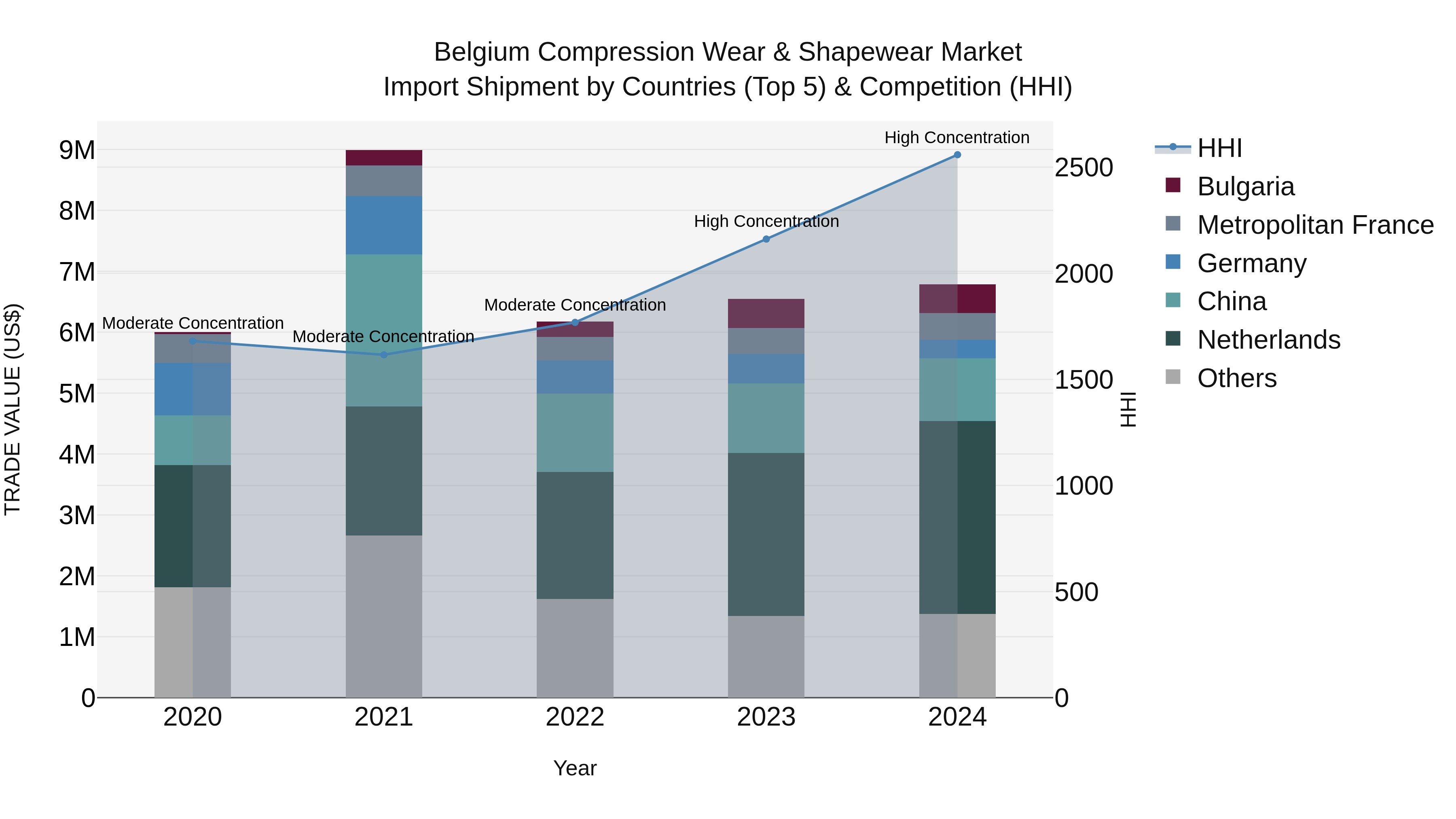 Belgium Compression Wear & Shapewear Market Top 5 Importing Countries and Market Competition (HHI) Analysis