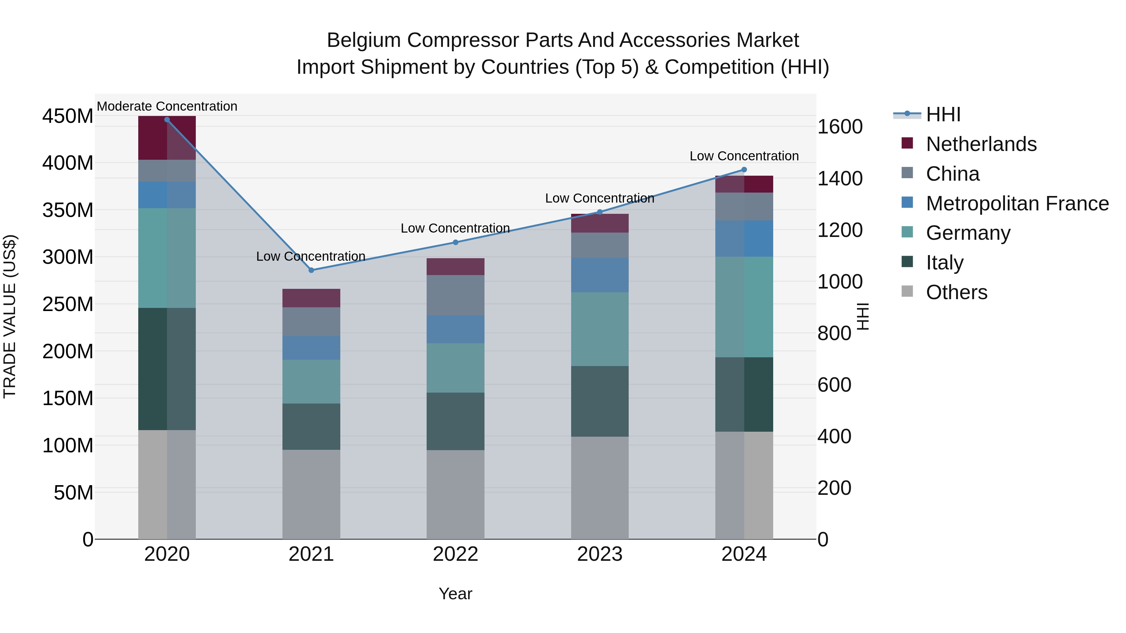Belgium Compressor Parts and Accessories Market Top 5 Importing Countries and Market Competition (HHI) Analysis
