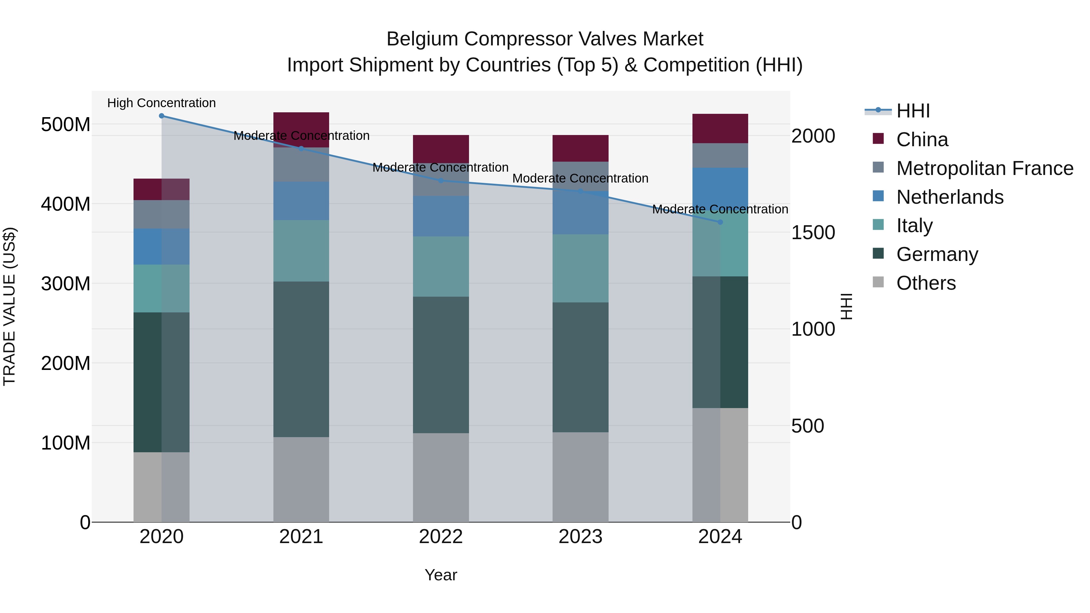 Belgium Compressor Valves Market Top 5 Importing Countries and Market Competition (HHI) Analysis