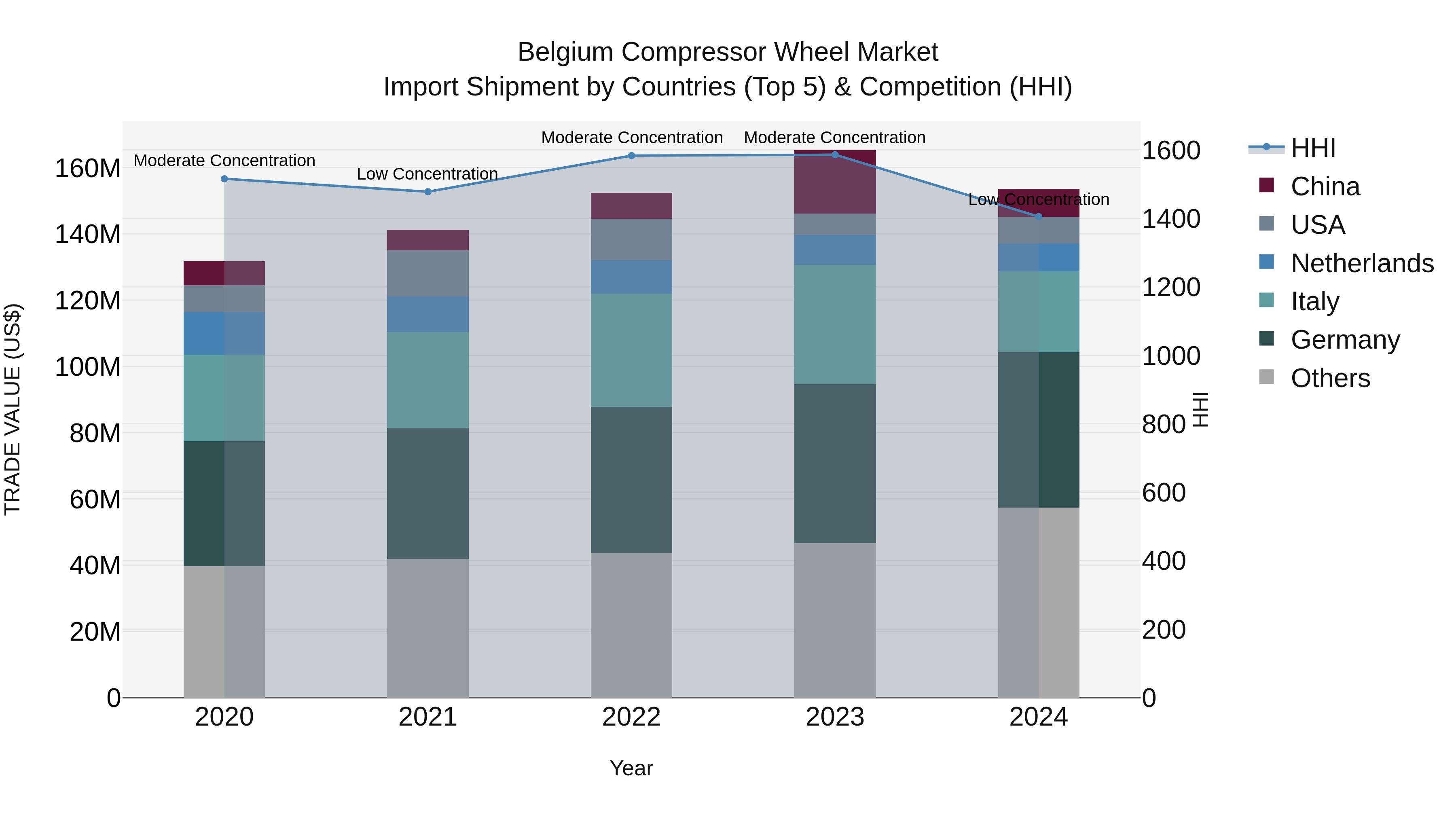 Belgium Compressor Wheel Market Top 5 Importing Countries and Market Competition (HHI) Analysis