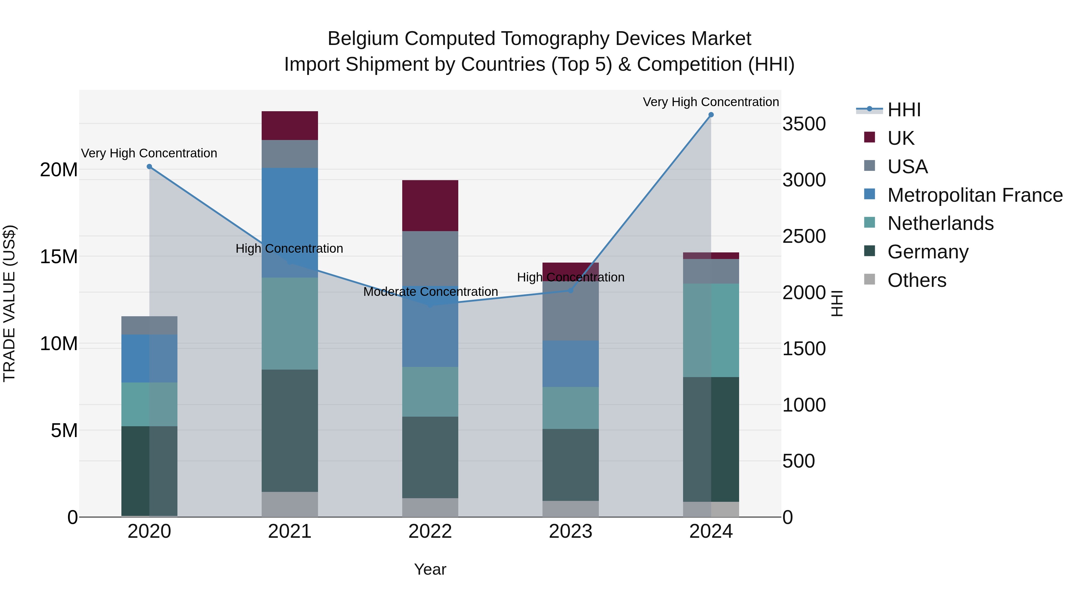 Belgium Computed Tomography Devices Market Top 5 Importing Countries and Market Competition (HHI) Analysis