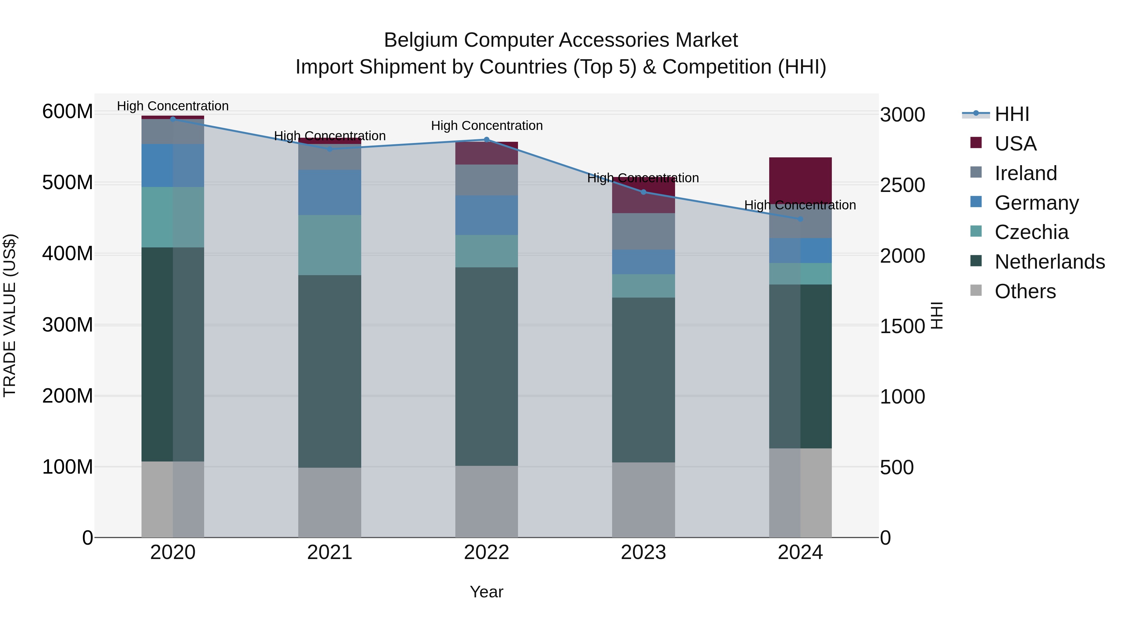Belgium Computer Accessories Market Top 5 Importing Countries and Market Competition (HHI) Analysis