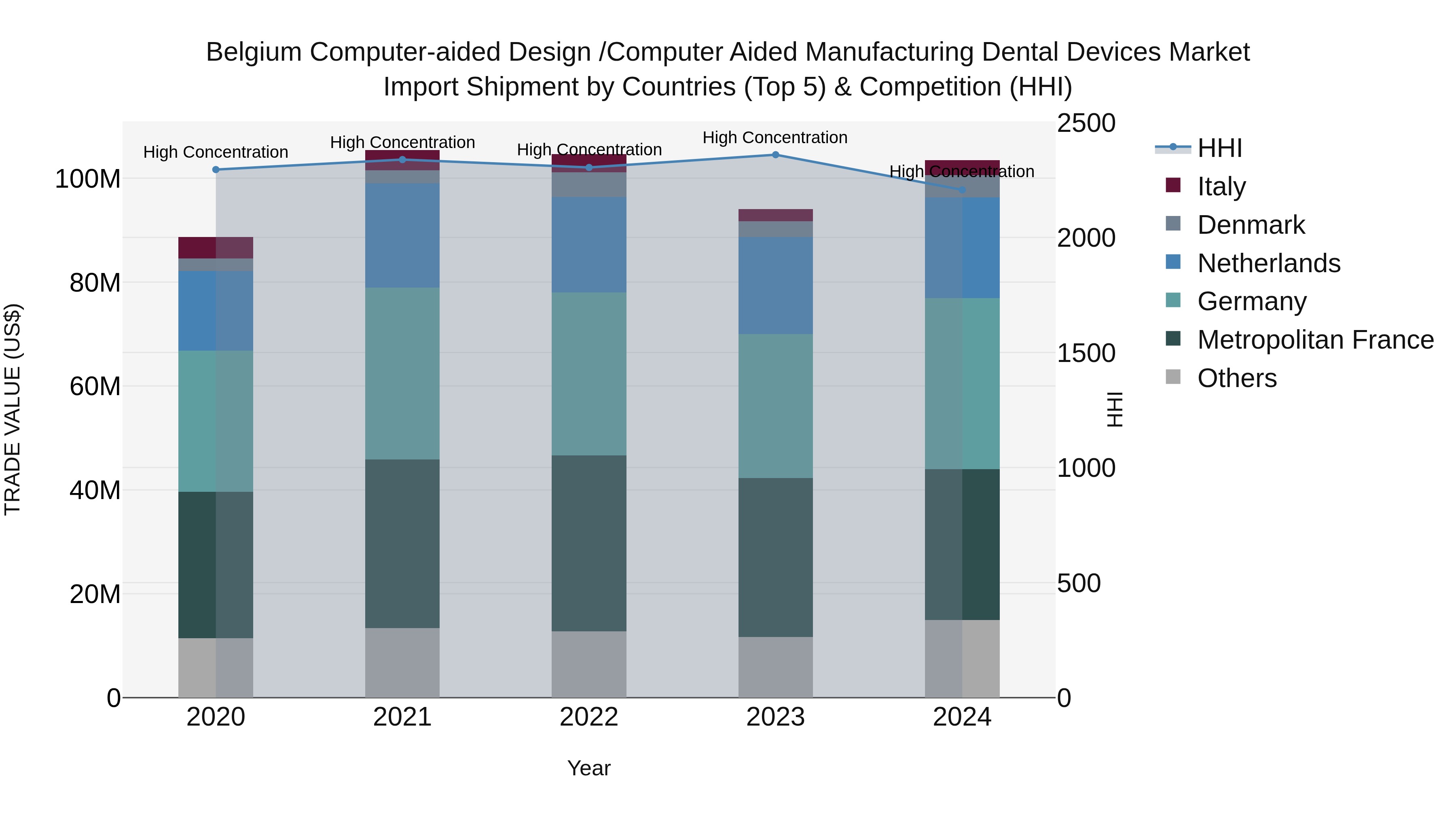 Belgium Computer-aided Design /computer Aided Manufacturing Dental Devices Market Top 5 Importing Countries and Market Competition (HHI) Analysis