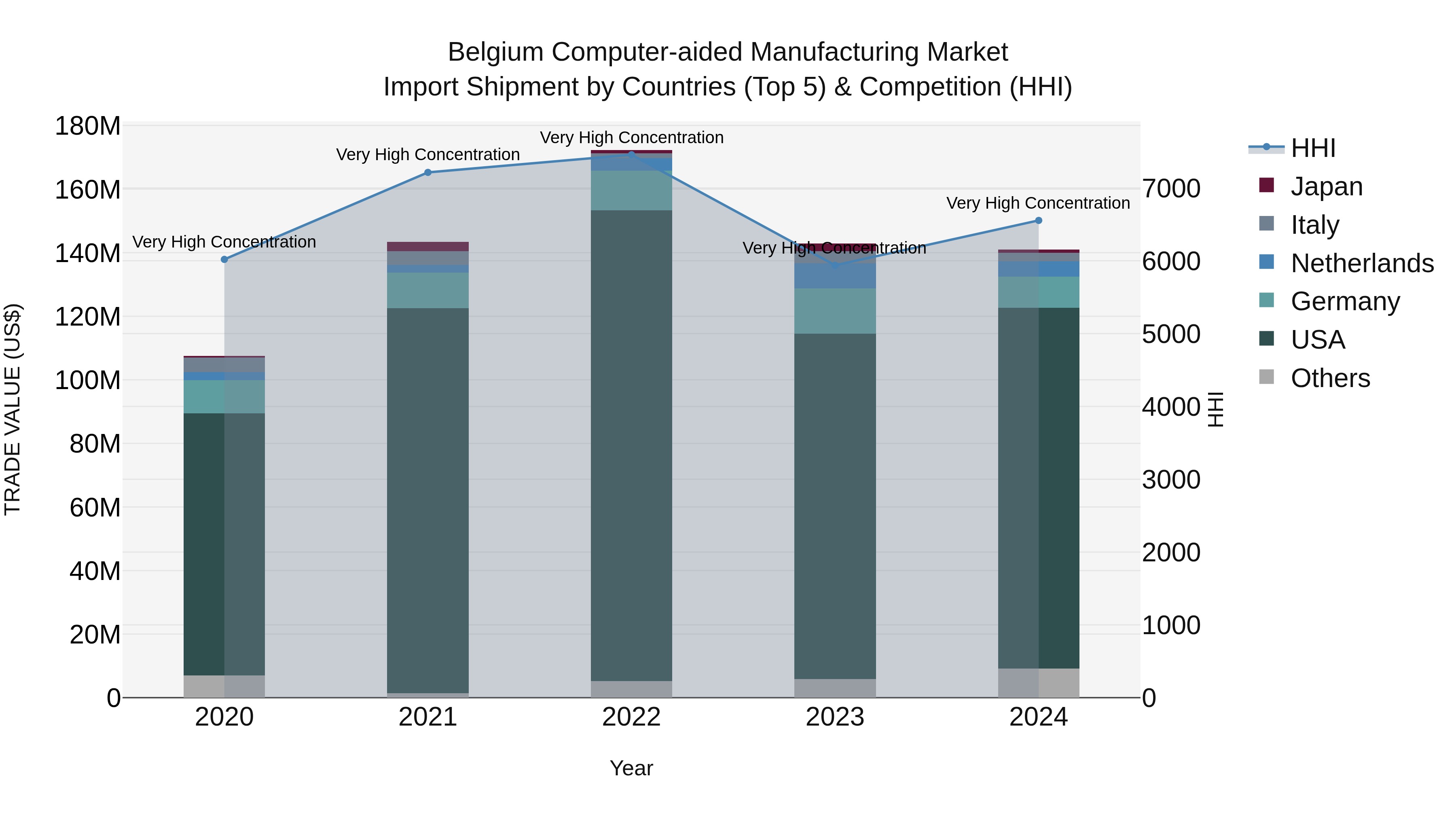 Belgium Computer-aided Manufacturing Market Top 5 Importing Countries and Market Competition (HHI) Analysis