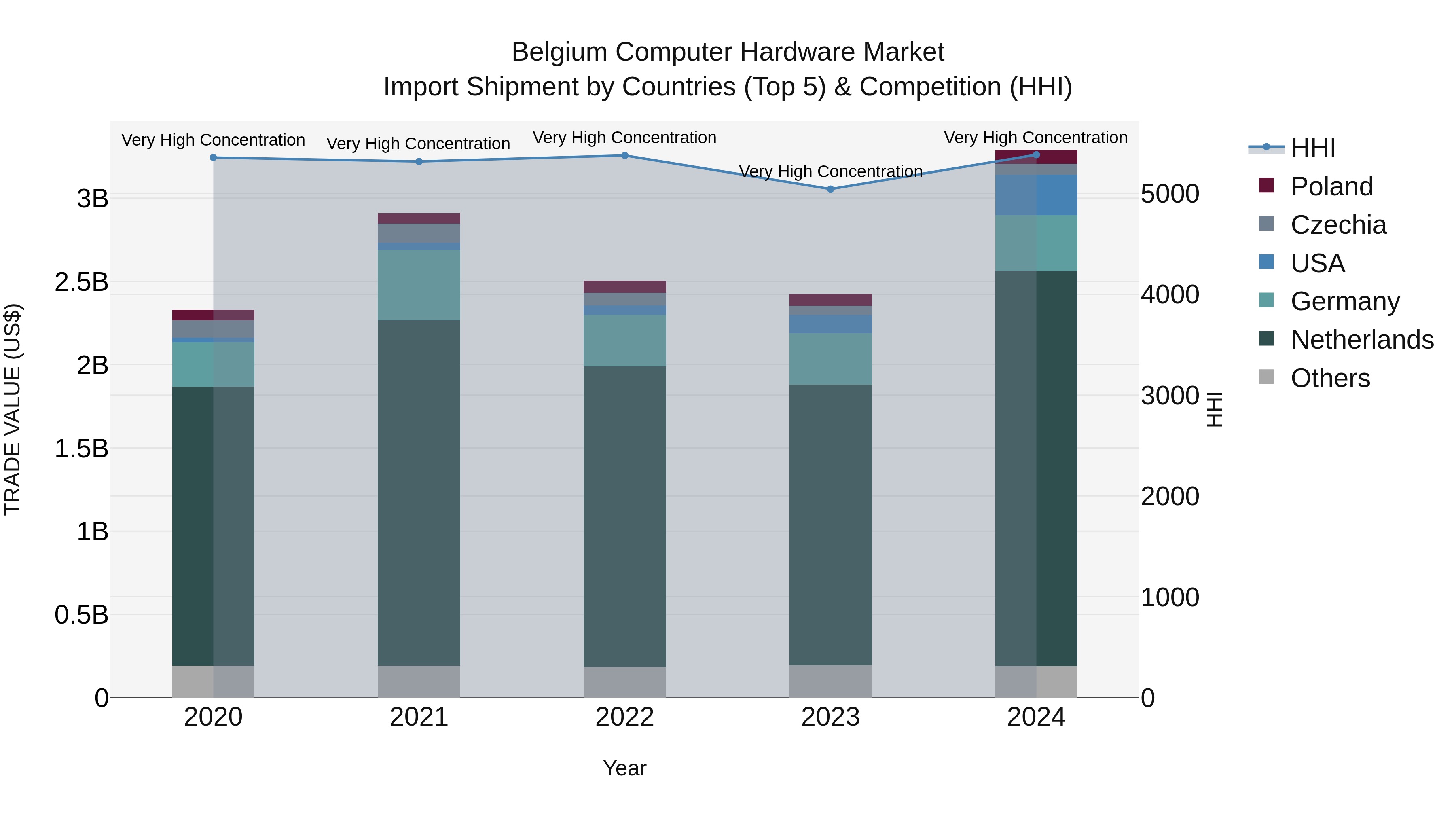 Belgium Computer Hardware Market Top 5 Importing Countries and Market Competition (HHI) Analysis