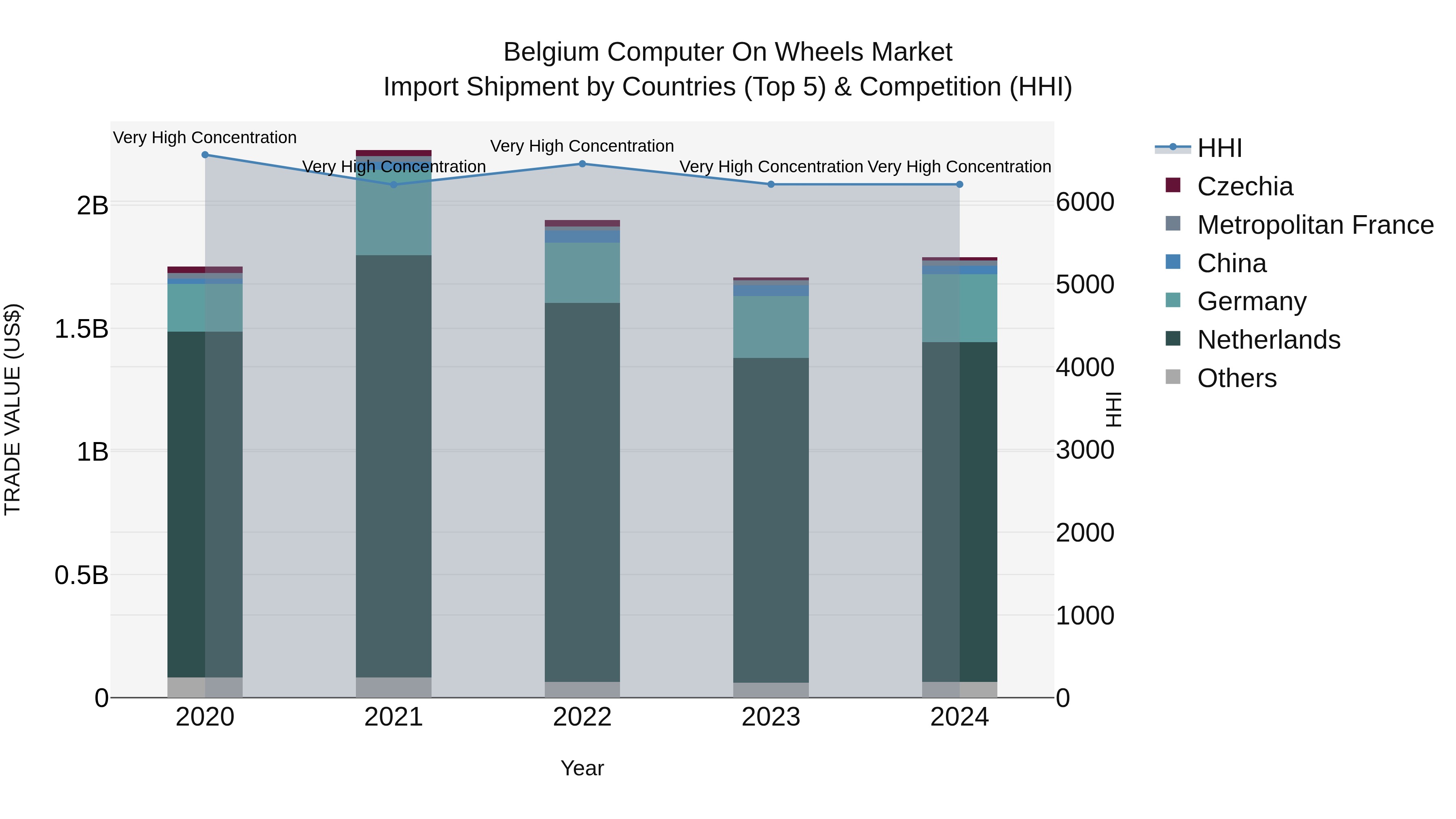 Belgium Computer on Wheels Market Top 5 Importing Countries and Market Competition (HHI) Analysis