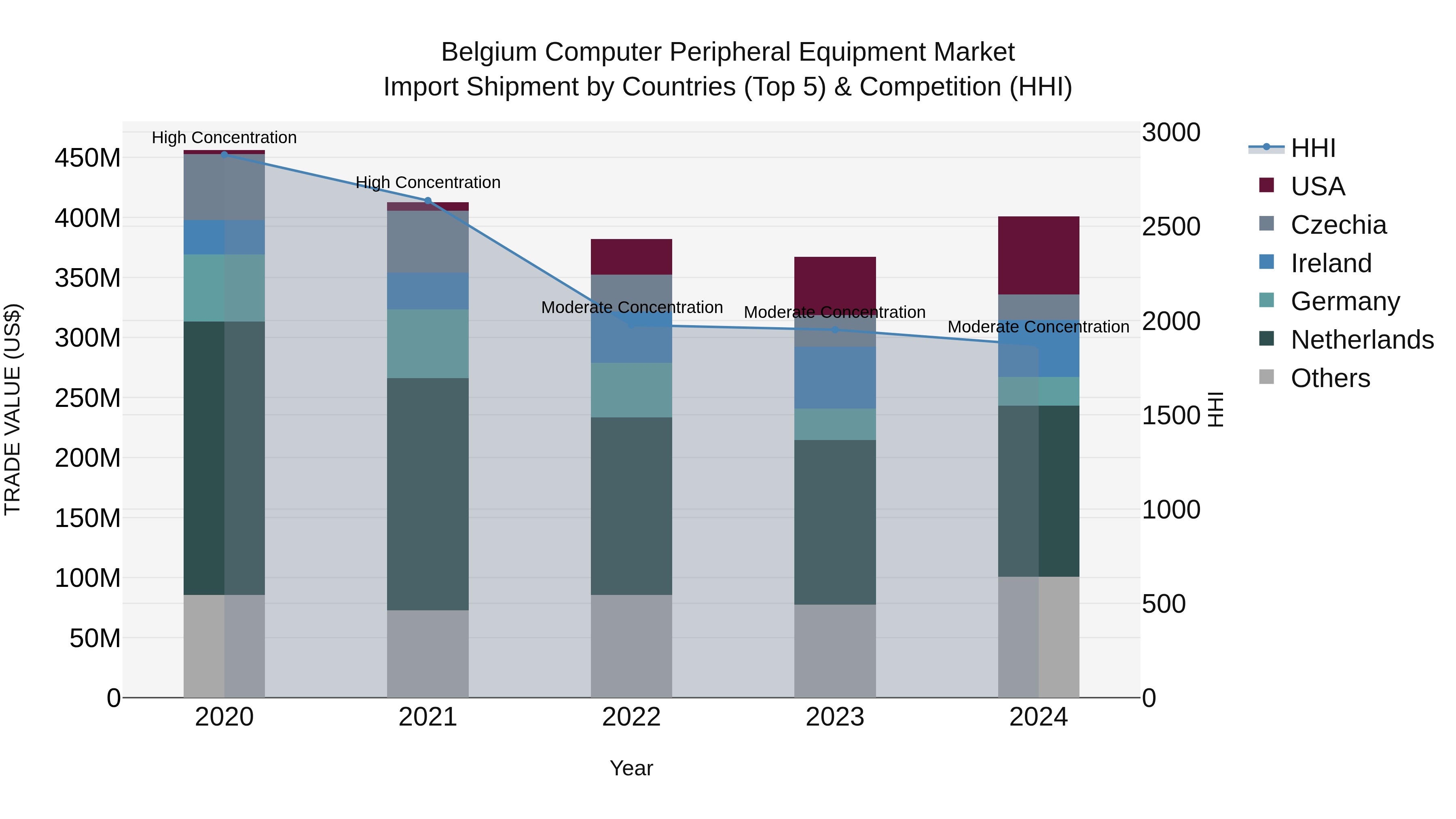 Belgium Computer Peripheral Equipment Market Top 5 Importing Countries and Market Competition (HHI) Analysis