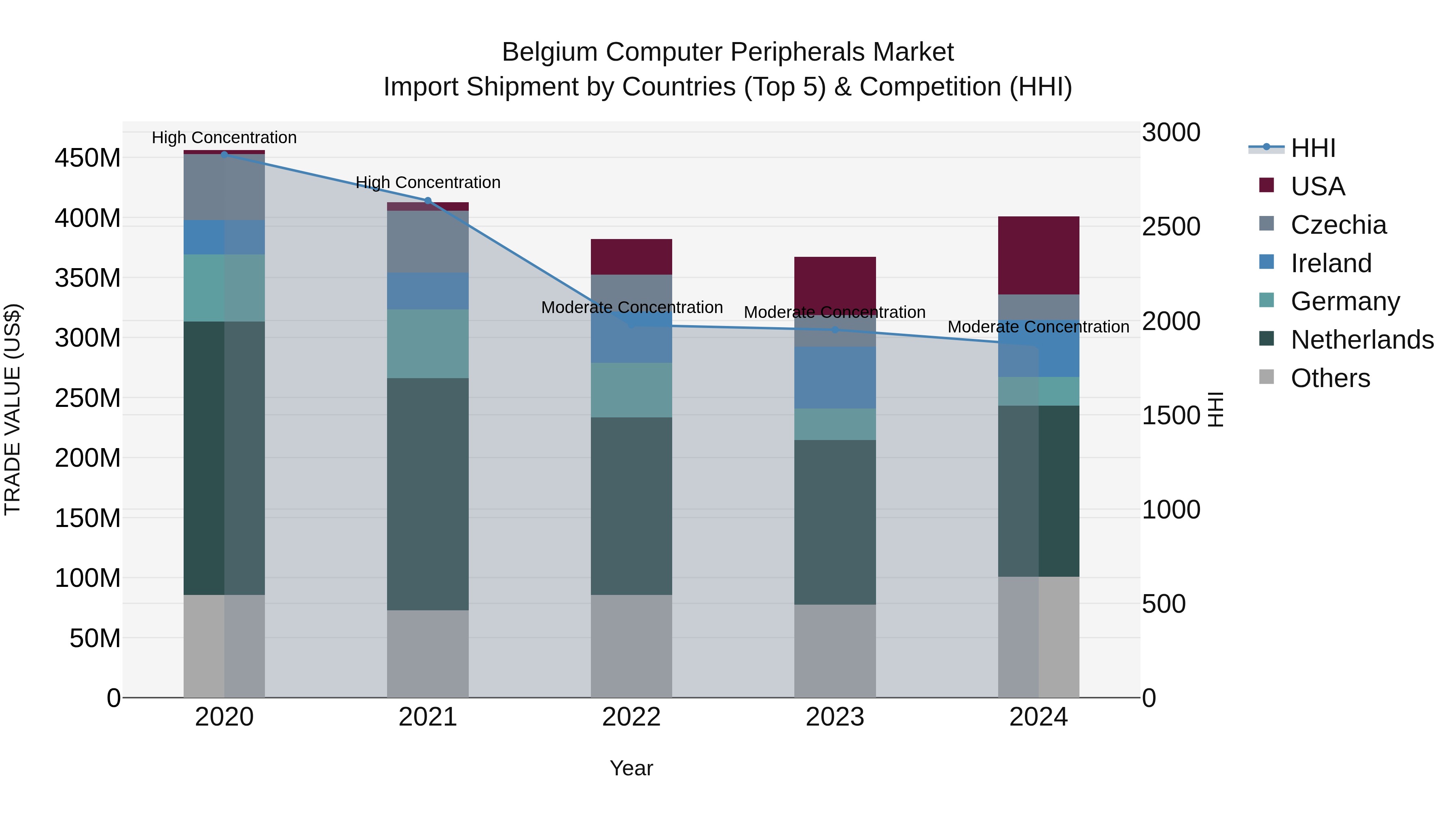 Belgium Computer Peripherals Market Top 5 Importing Countries and Market Competition (HHI) Analysis
