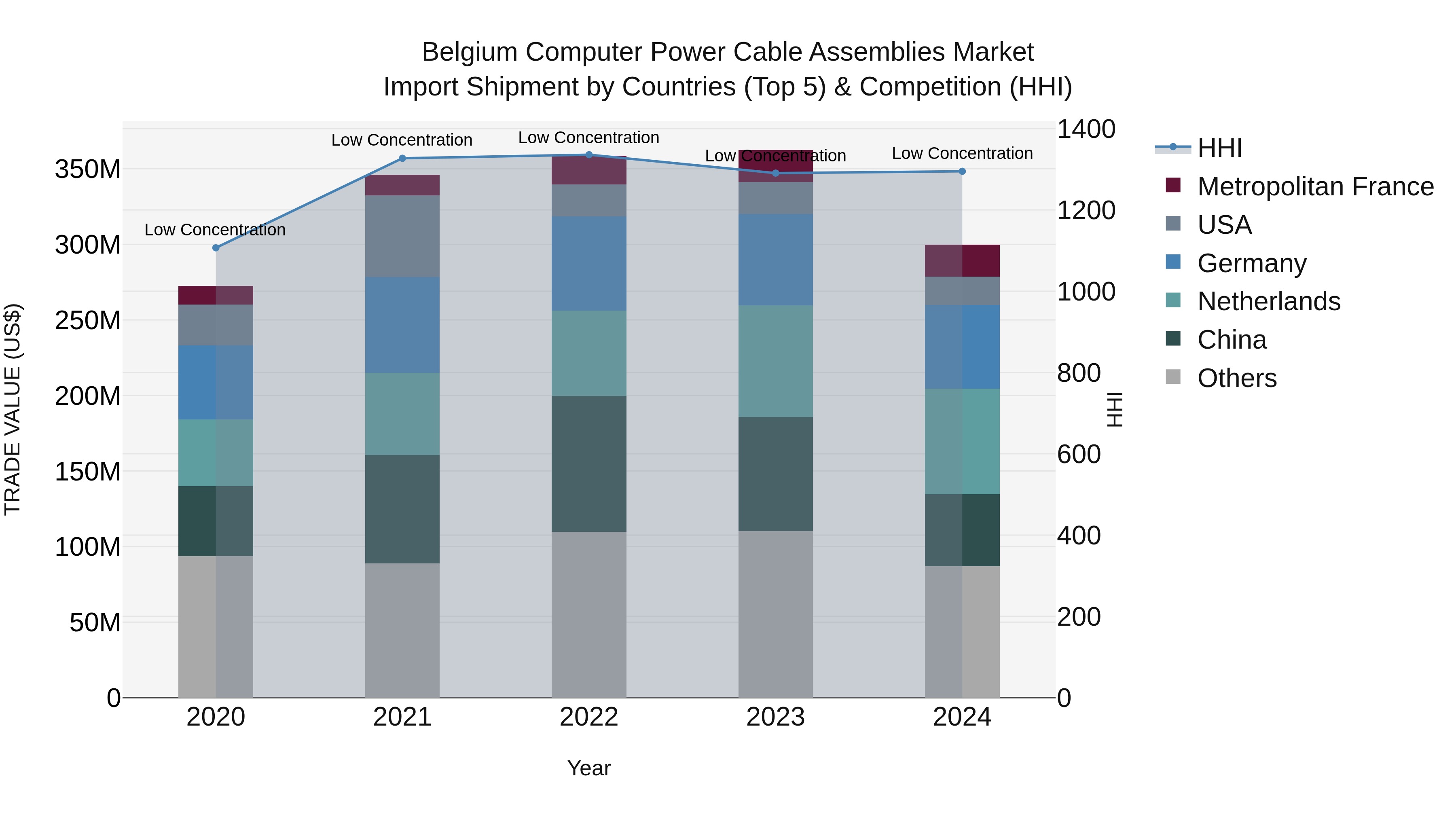 Belgium Computer Power Cable Assemblies Market Top 5 Importing Countries and Market Competition (HHI) Analysis
