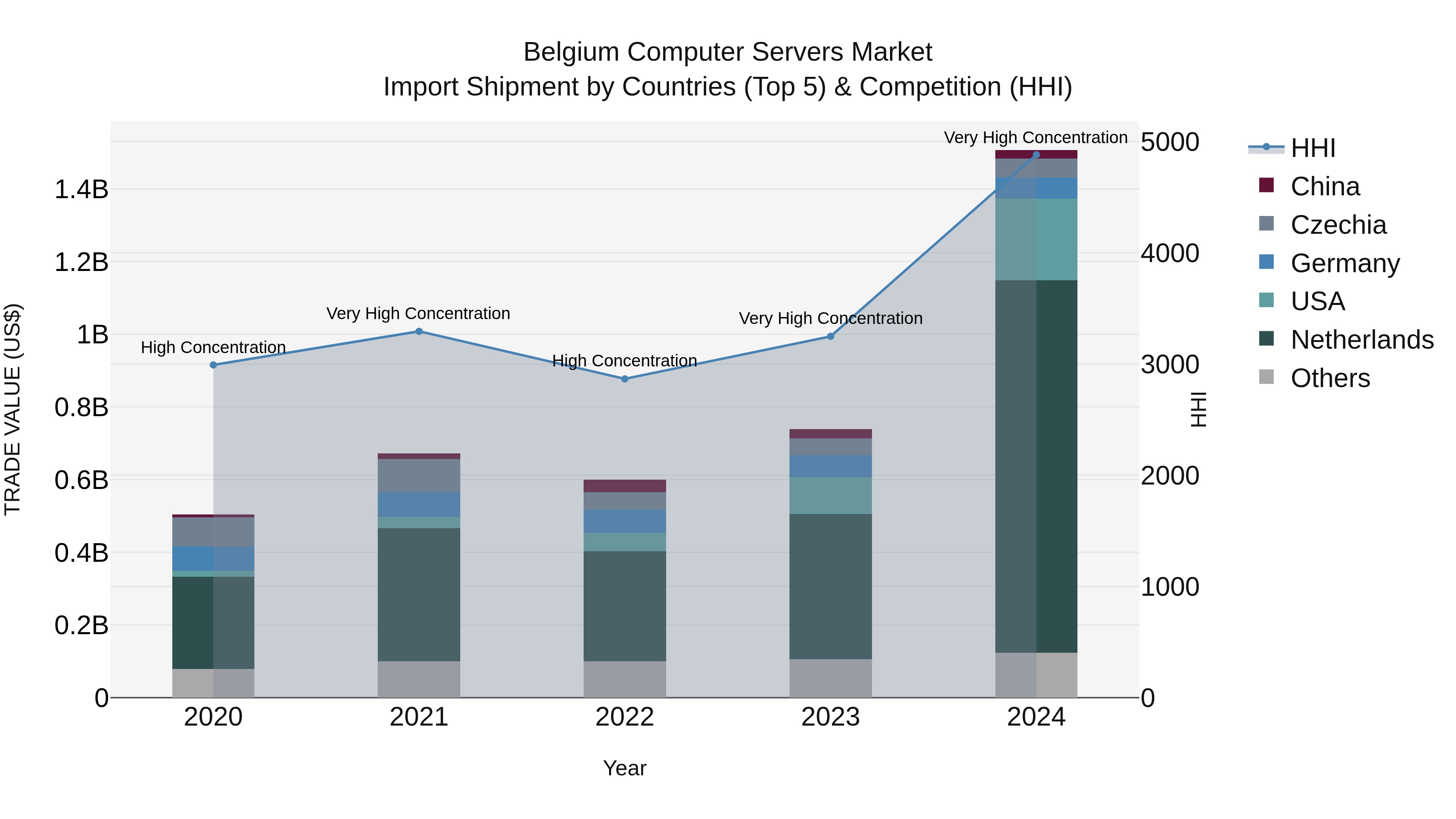 Belgium Computer Servers Market Top 5 Importing Countries and Market Competition (HHI) Analysis