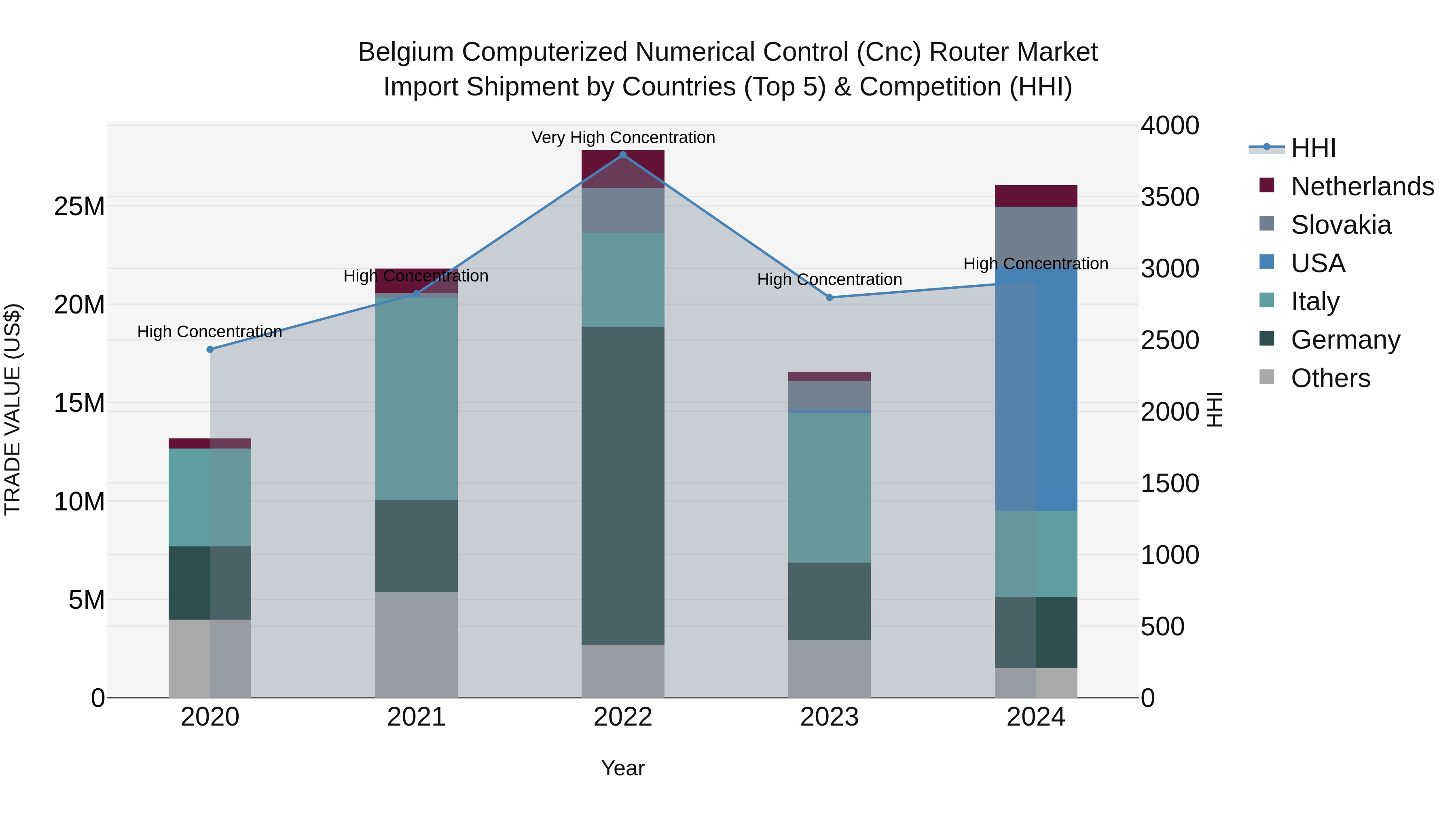 Belgium Computerized Numerical Control (Cnc) Router Market Top 5 Importing Countries and Market Competition (HHI) Analysis