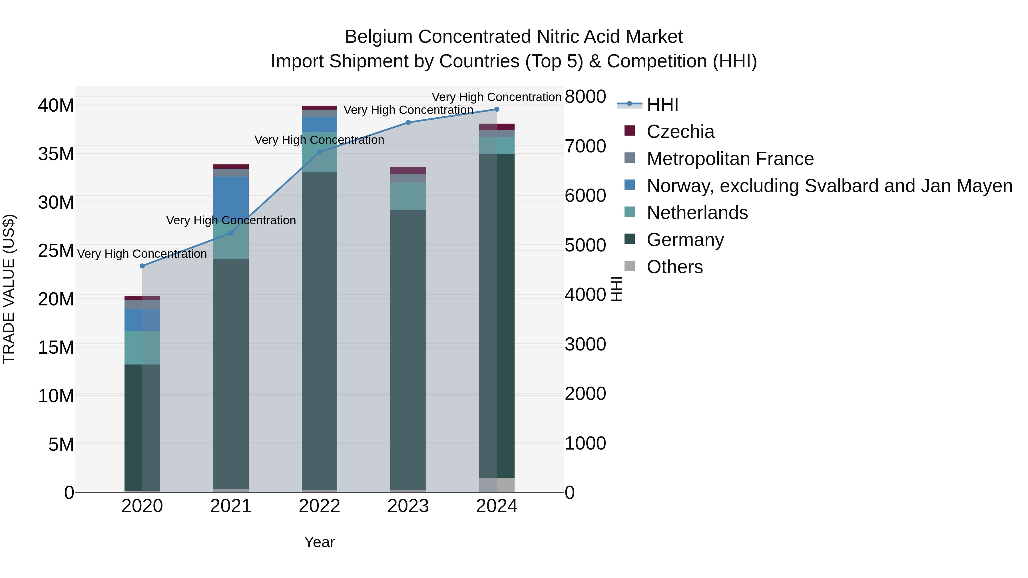 Belgium Concentrated Nitric Acid Market Top 5 Importing Countries and Market Competition (HHI) Analysis