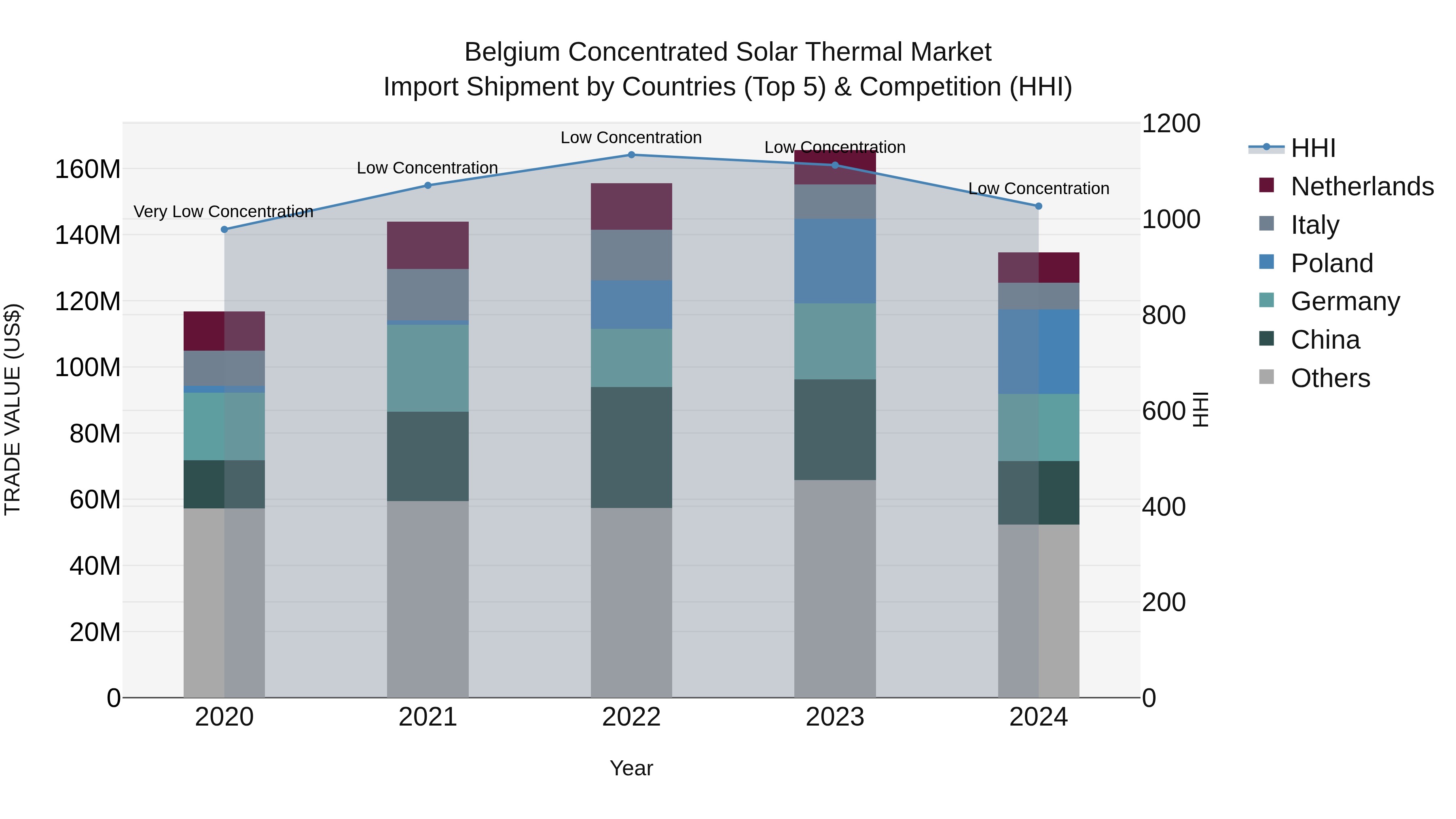 Belgium Concentrated Solar Thermal Market Top 5 Importing Countries and Market Competition (HHI) Analysis