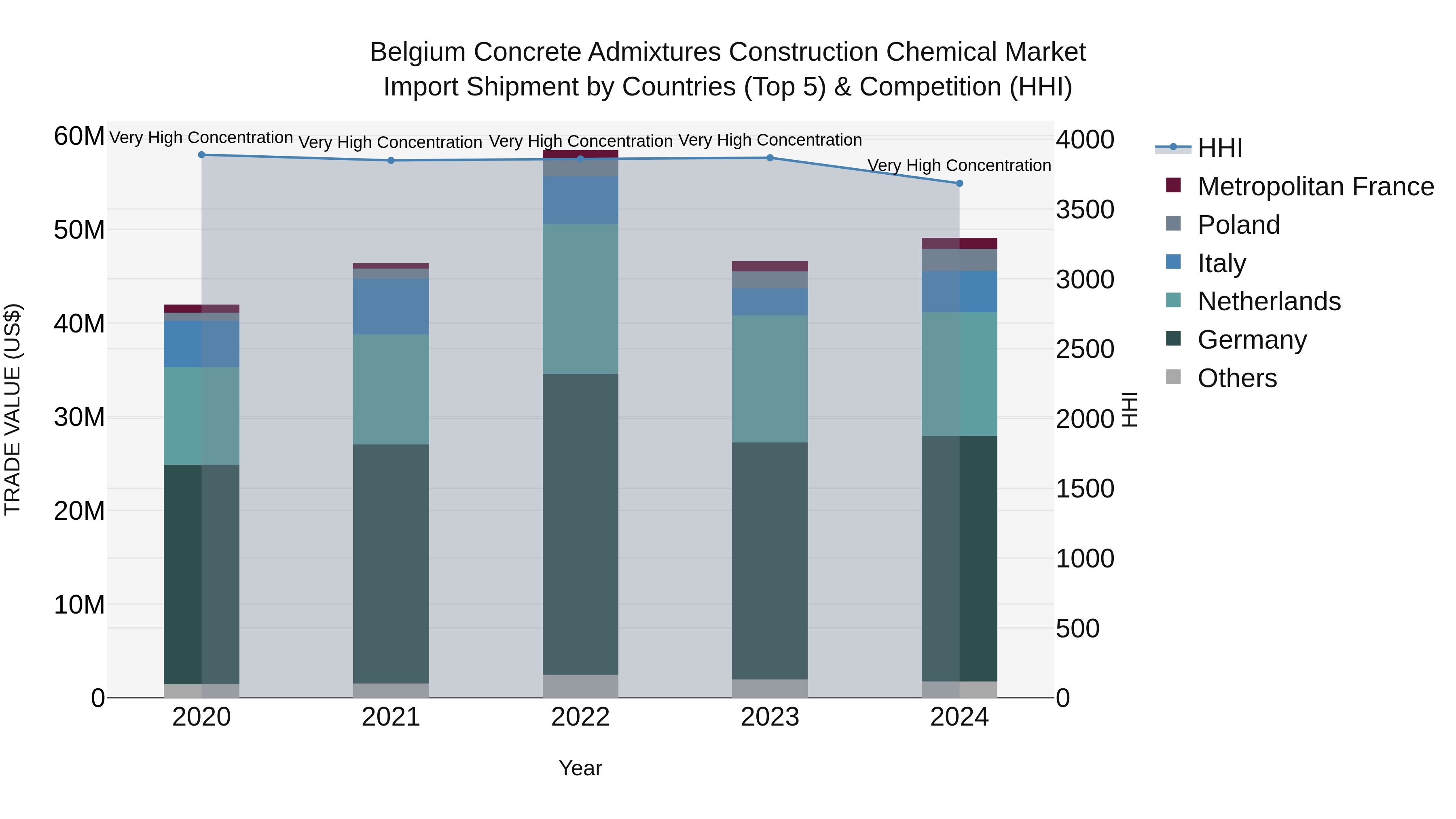 Belgium Concrete Admixtures Construction Chemical Market Top 5 Importing Countries and Market Competition (HHI) Analysis