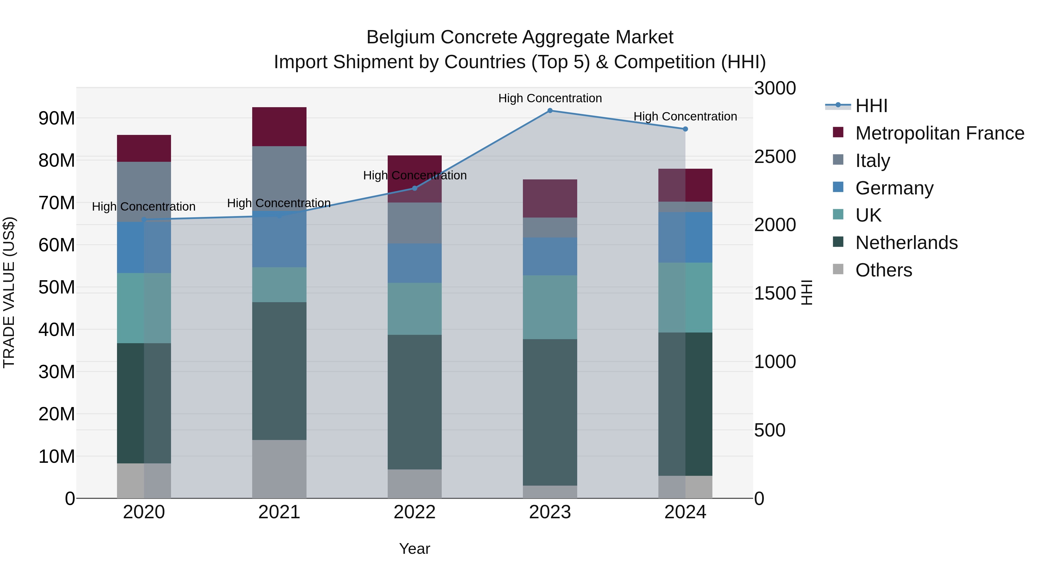 Belgium Concrete Aggregate Market Top 5 Importing Countries and Market Competition (HHI) Analysis