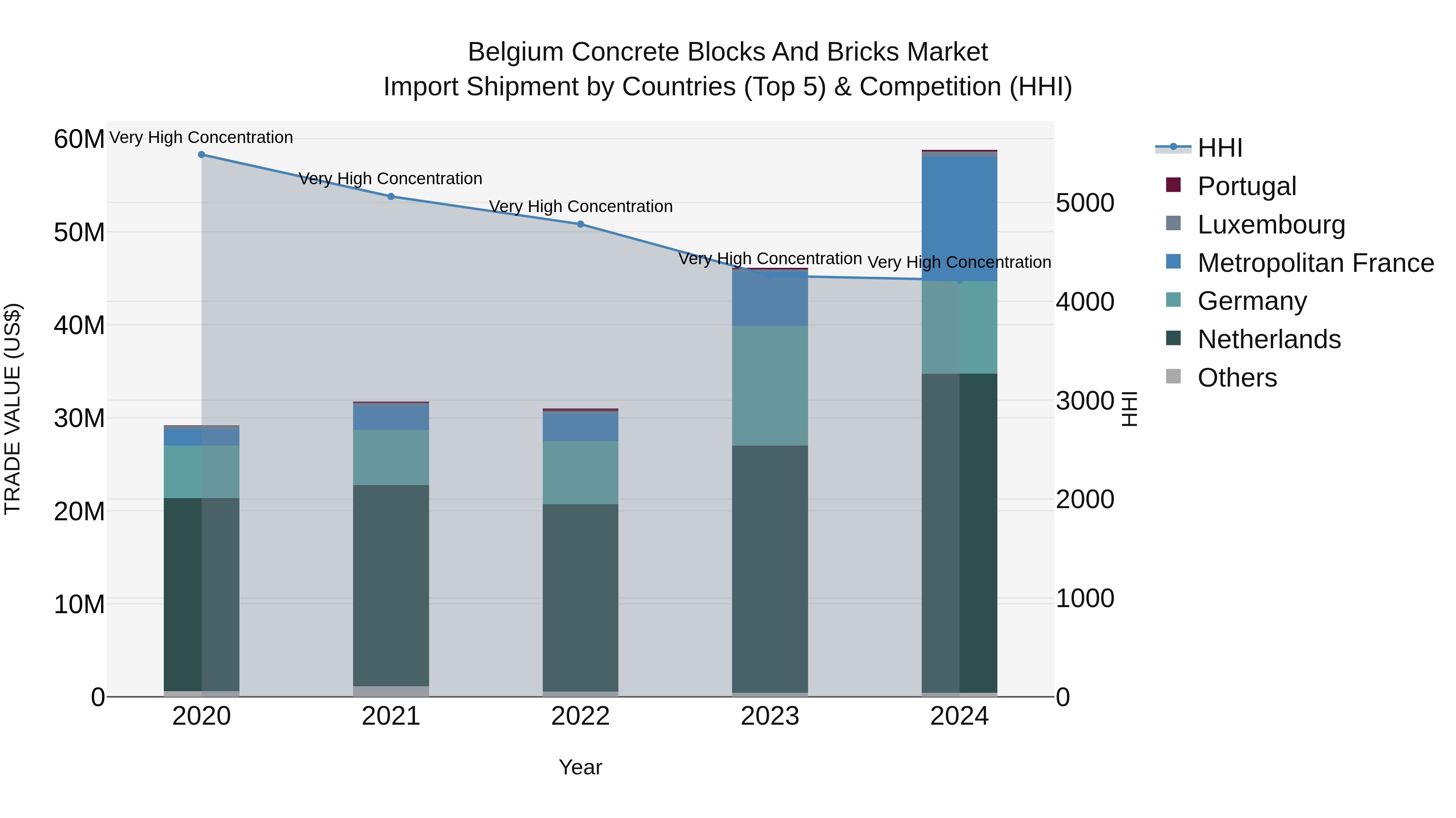 Belgium Concrete Blocks and Bricks Market Top 5 Importing Countries and Market Competition (HHI) Analysis