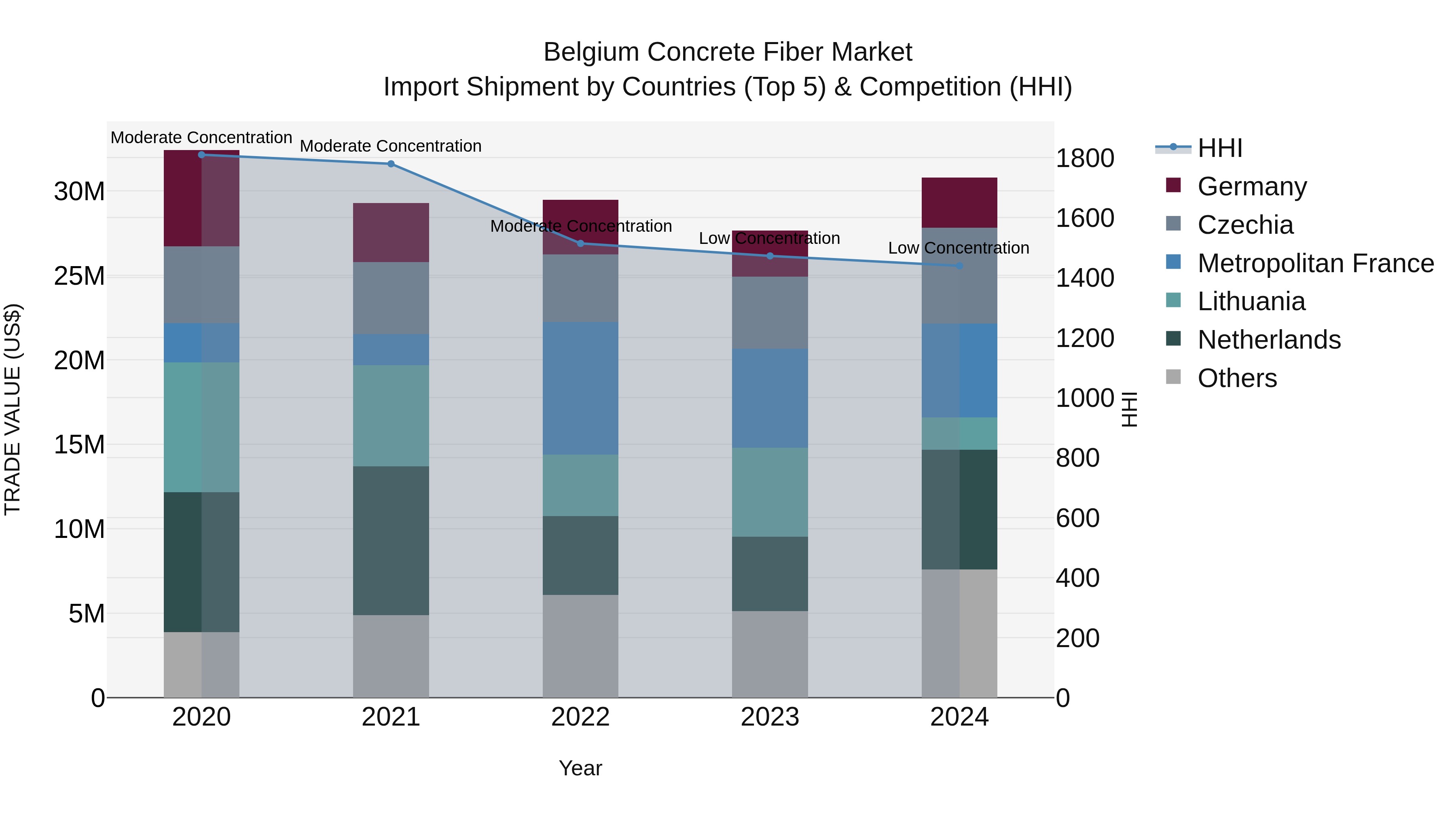 Belgium Concrete Fiber Market Top 5 Importing Countries and Market Competition (HHI) Analysis