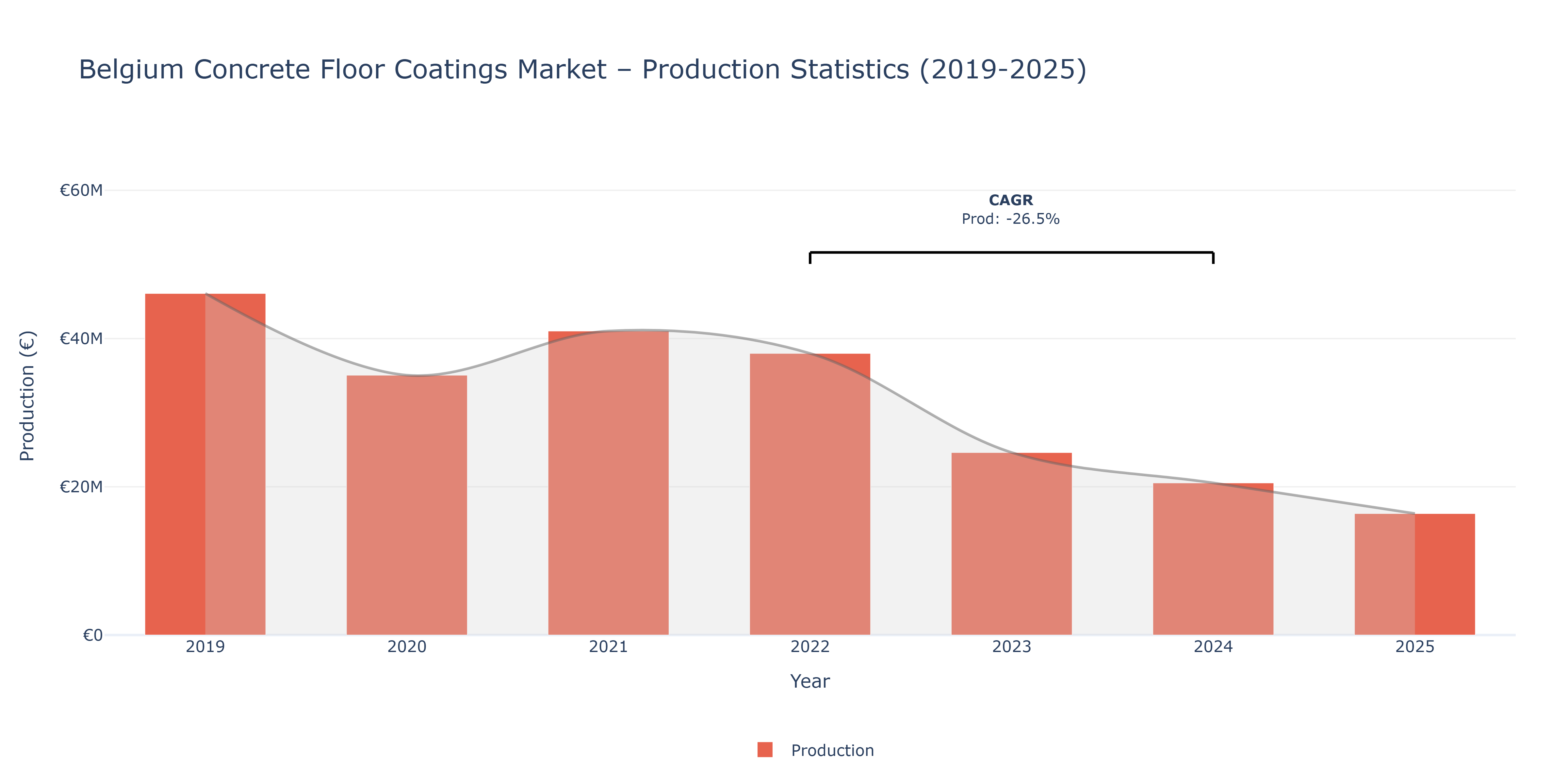 Belgium Concrete Floor Coatings  - Market Production Statistics (2019-2025)