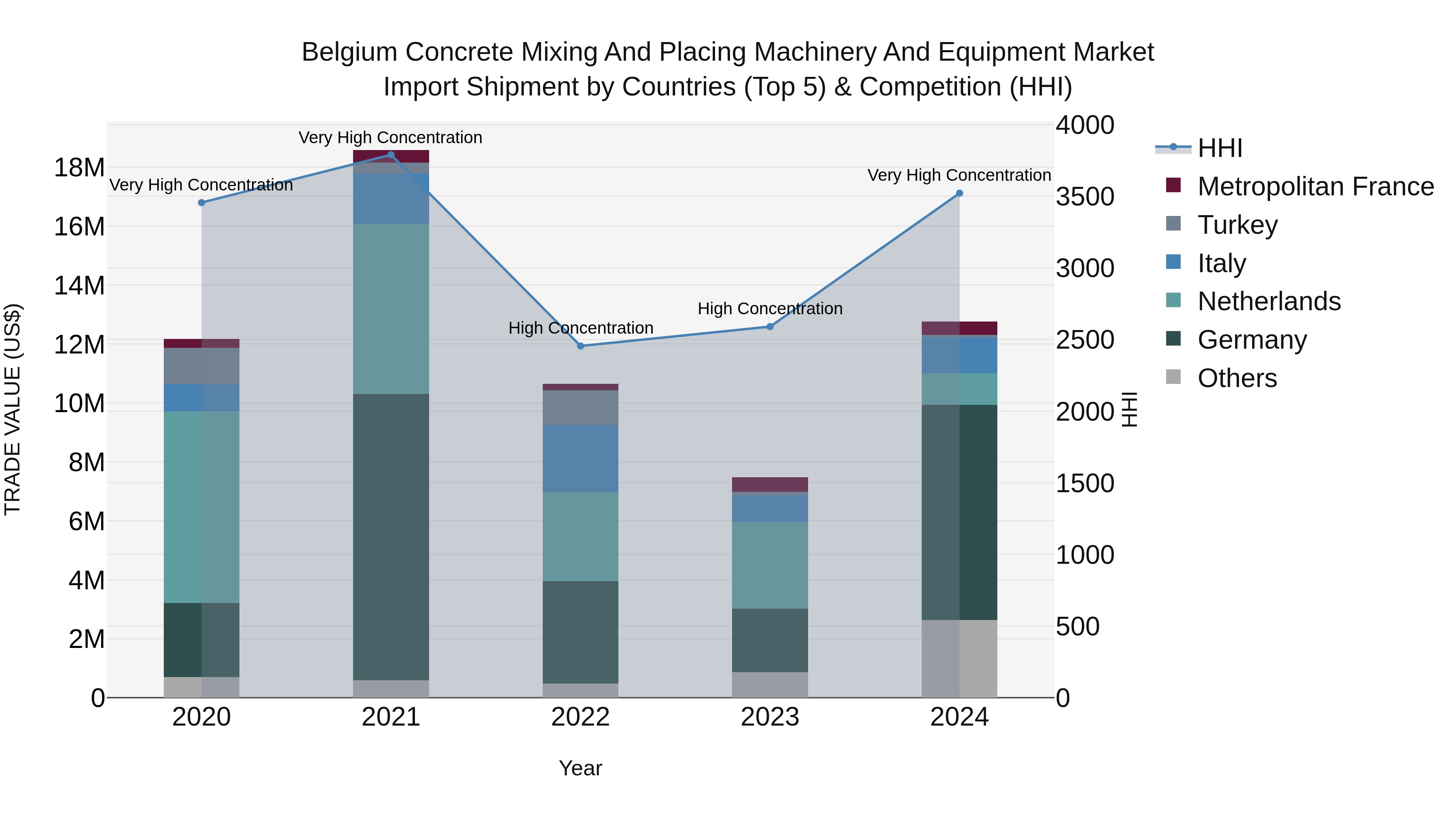 Belgium Concrete Mixing and Placing Machinery and Equipment Market Top 5 Importing Countries and Market Competition (HHI) Analysis