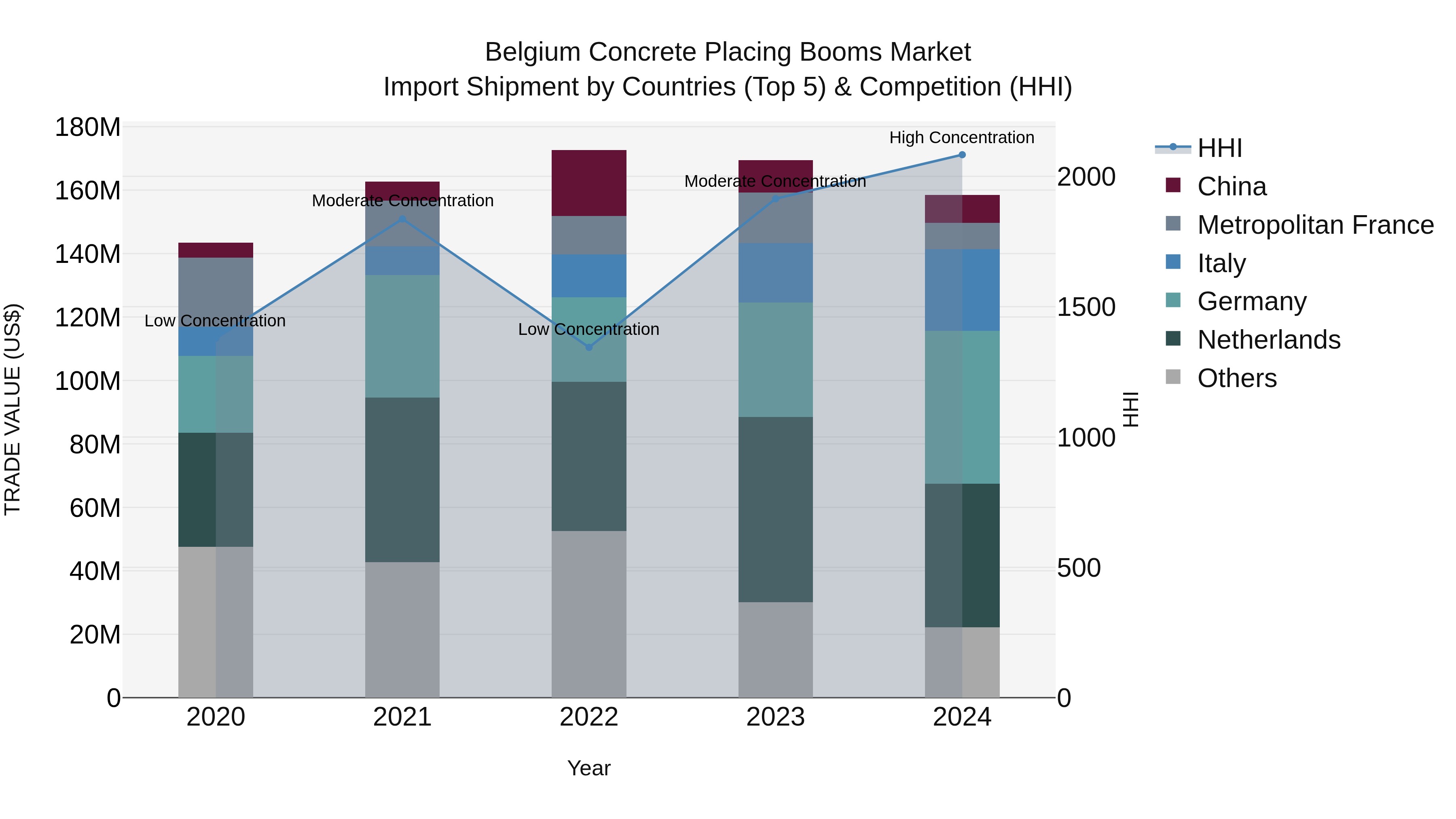 Belgium Concrete Placing Booms Market Top 5 Importing Countries and Market Competition (HHI) Analysis