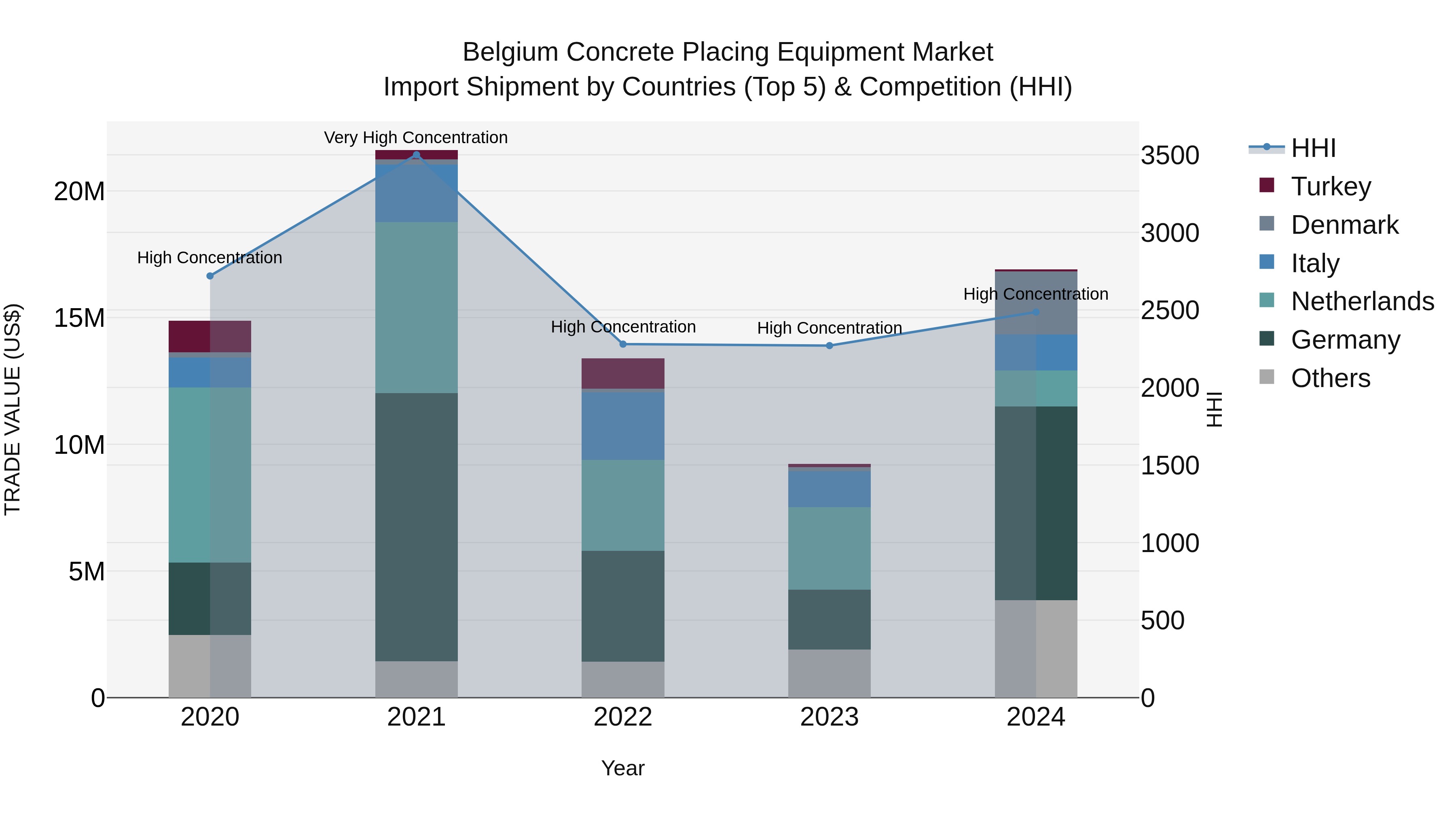 Belgium Concrete Placing Equipment Market Top 5 Importing Countries and Market Competition (HHI) Analysis