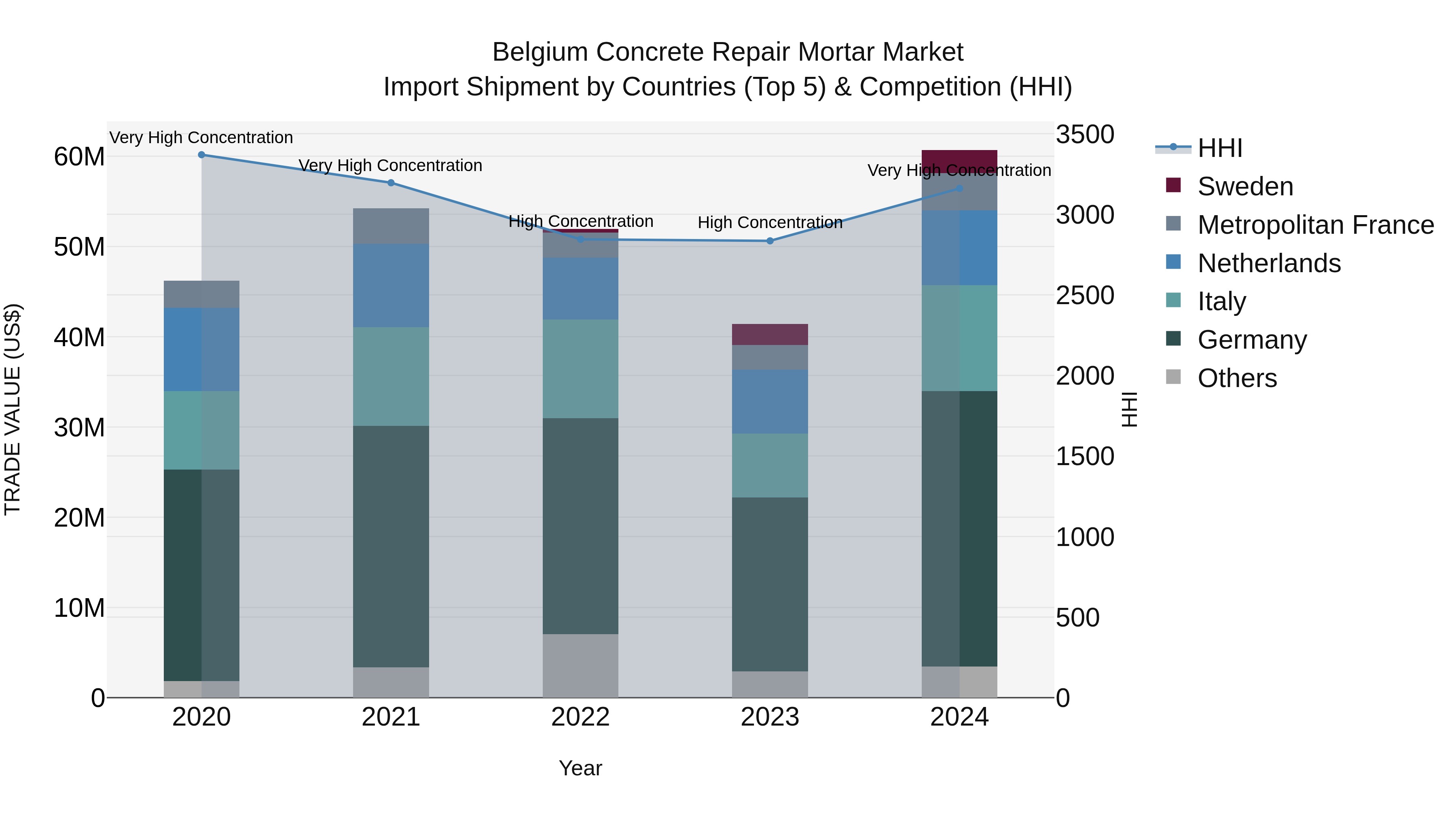 Belgium Concrete Repair Mortar Market Top 5 Importing Countries and Market Competition (HHI) Analysis