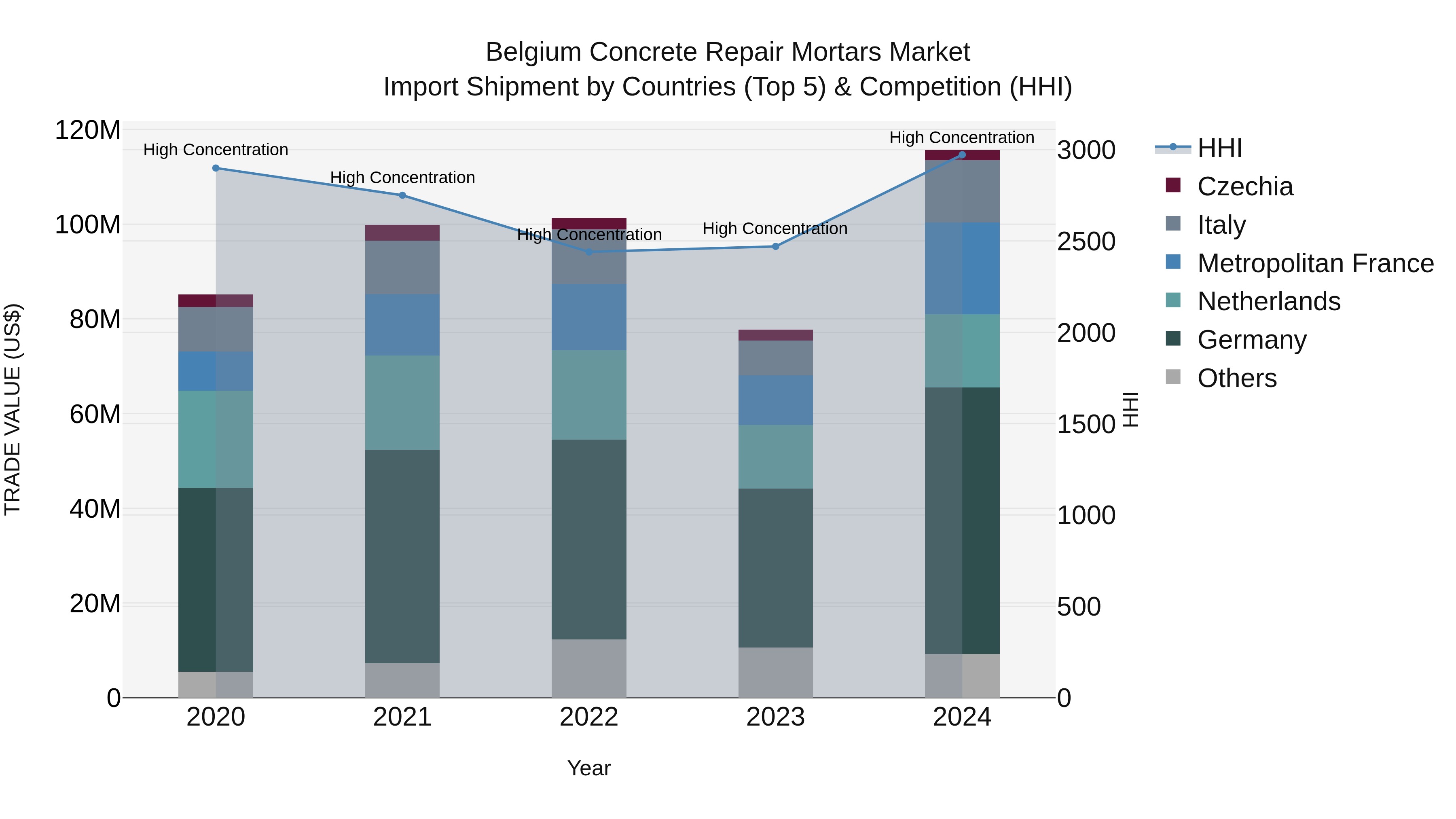Belgium Concrete Repair Mortars Market Top 5 Importing Countries and Market Competition (HHI) Analysis