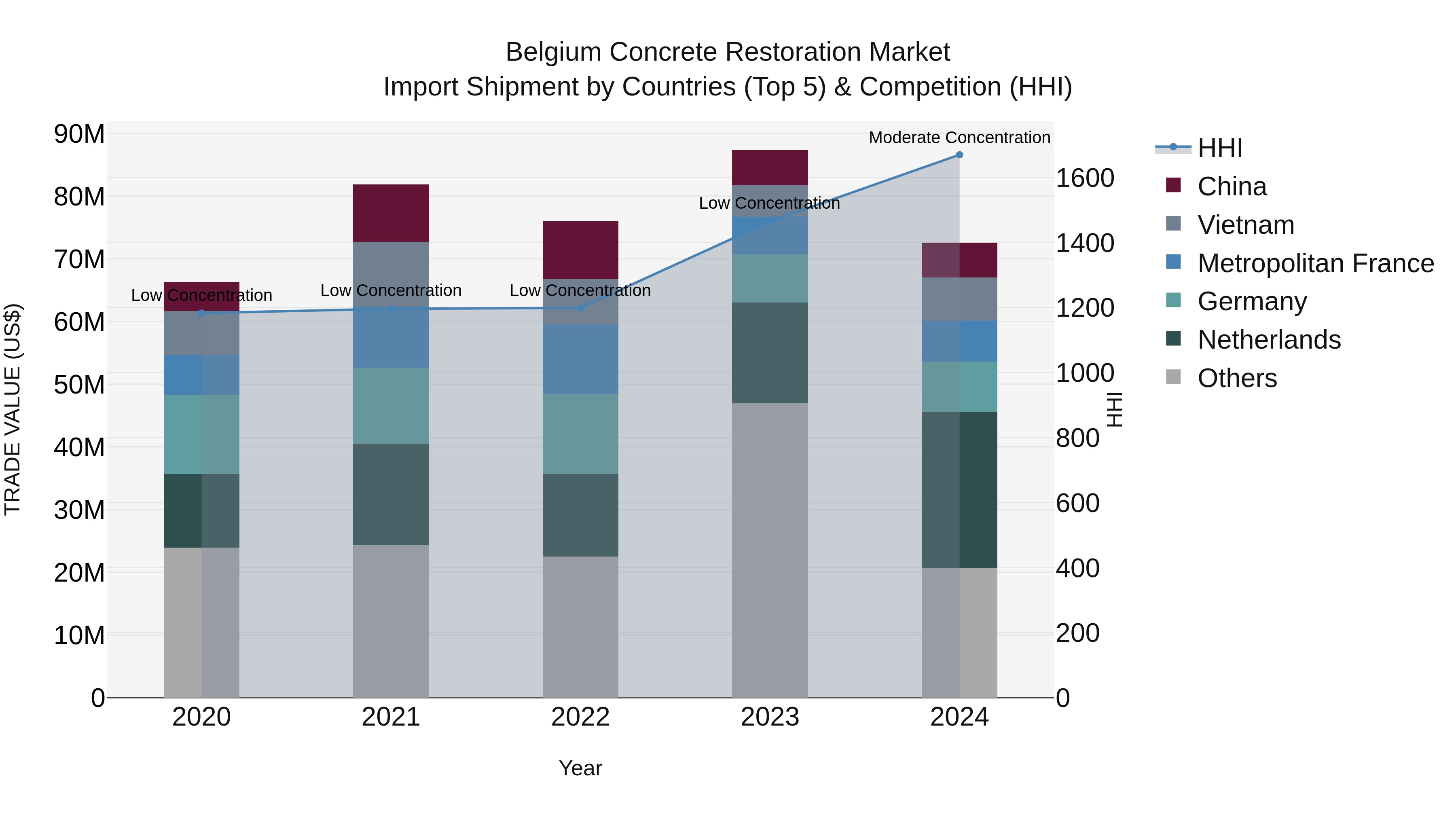 Belgium Concrete Restoration Market Top 5 Importing Countries and Market Competition (HHI) Analysis