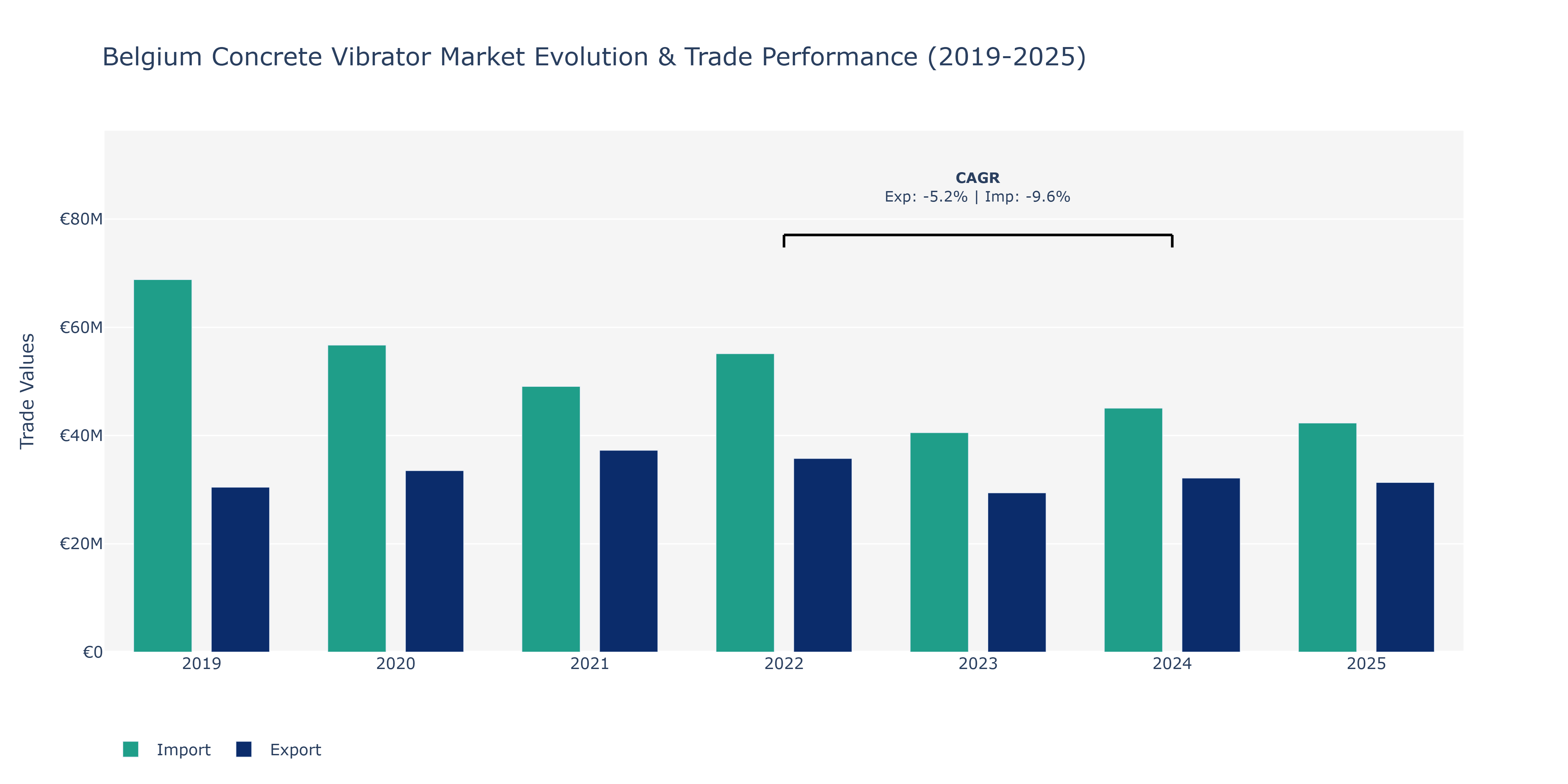 Belgium Concrete Vibrator Market: Production & Trade Performance (2019-2025)