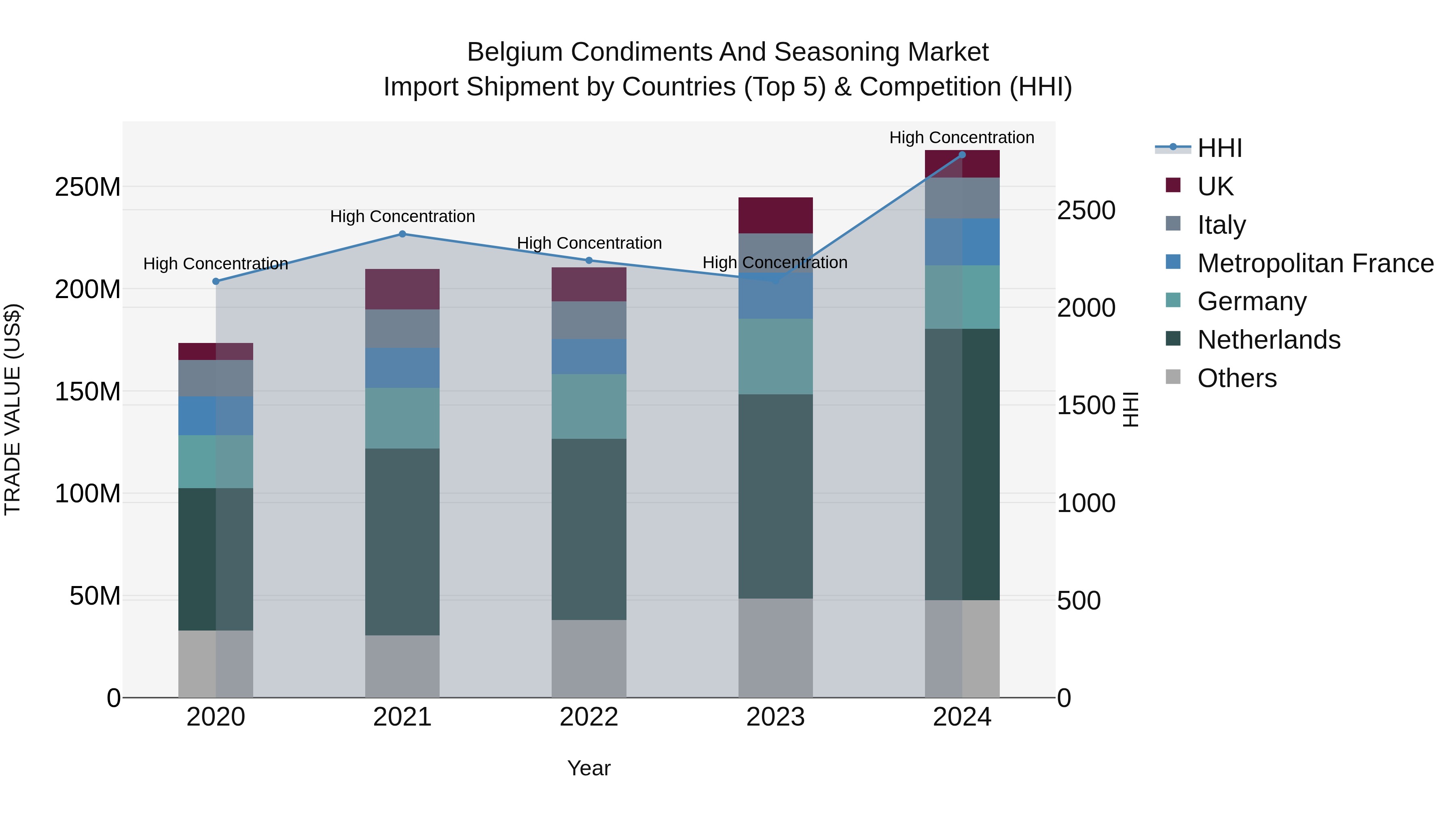 Belgium Condiments and Seasoning Market Top 5 Importing Countries and Market Competition (HHI) Analysis