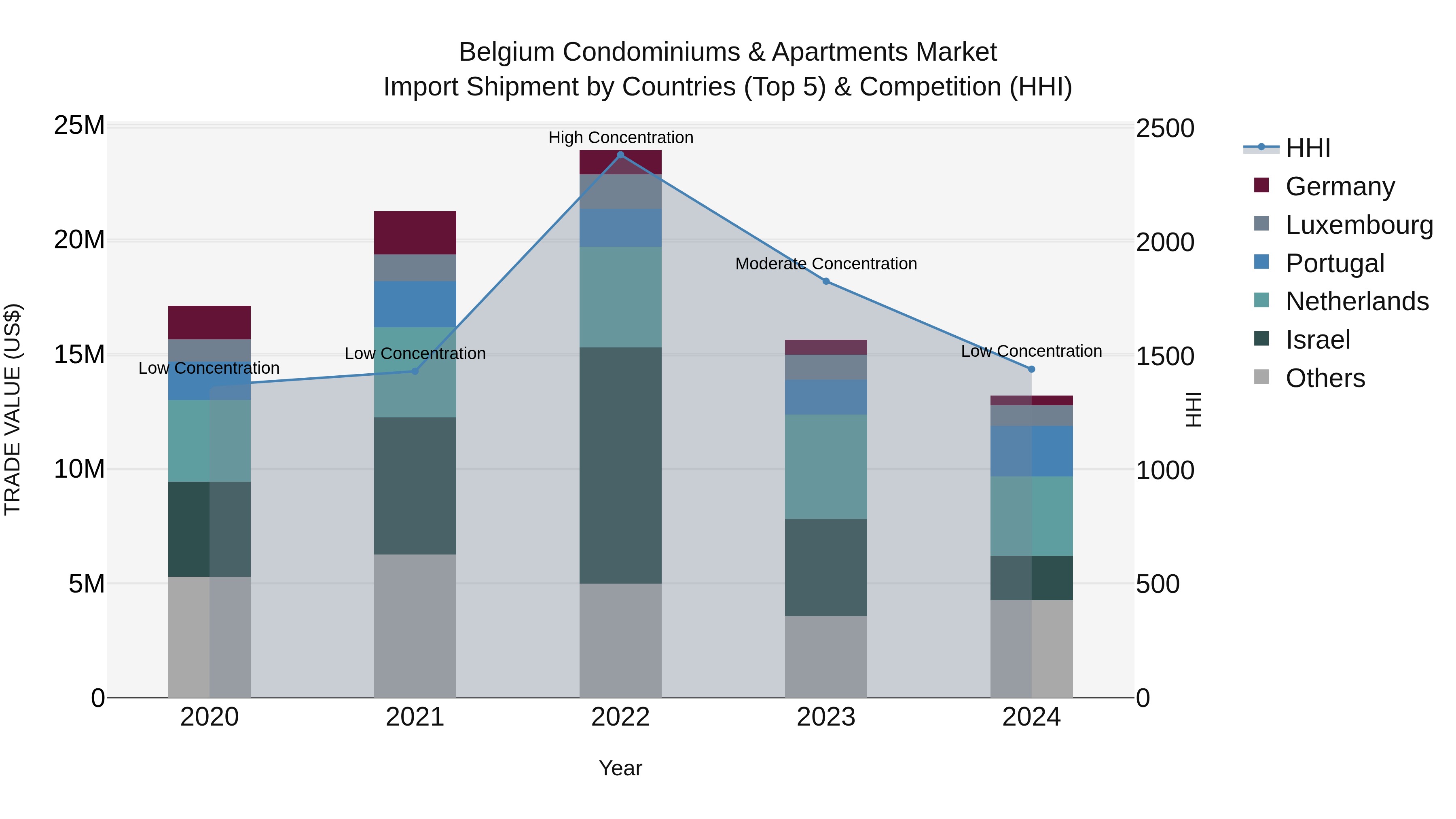 Belgium Condominiums & Apartments Market Top 5 Importing Countries and Market Competition (HHI) Analysis