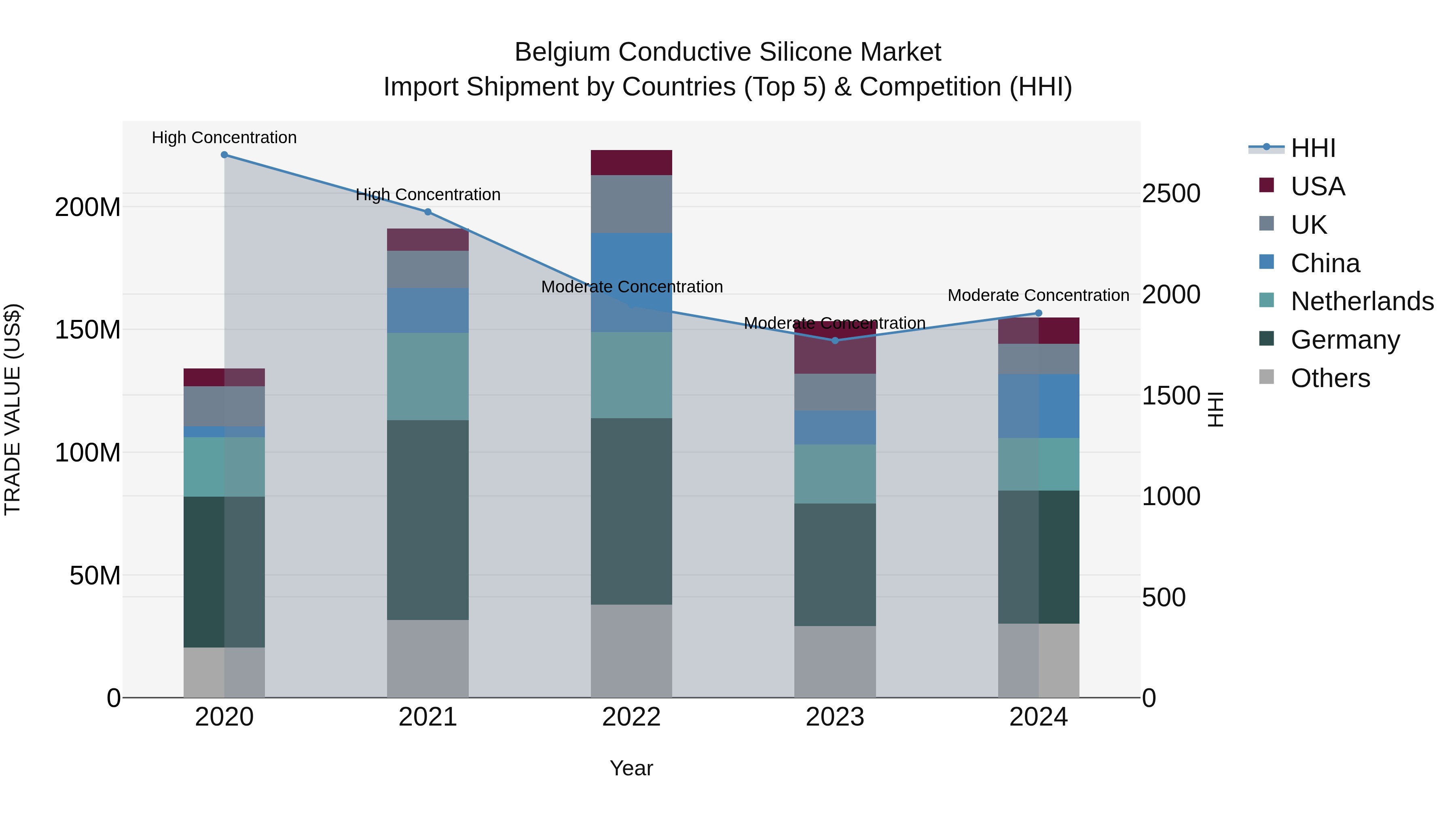 Belgium Conductive Silicone Market Top 5 Importing Countries and Market Competition (HHI) Analysis