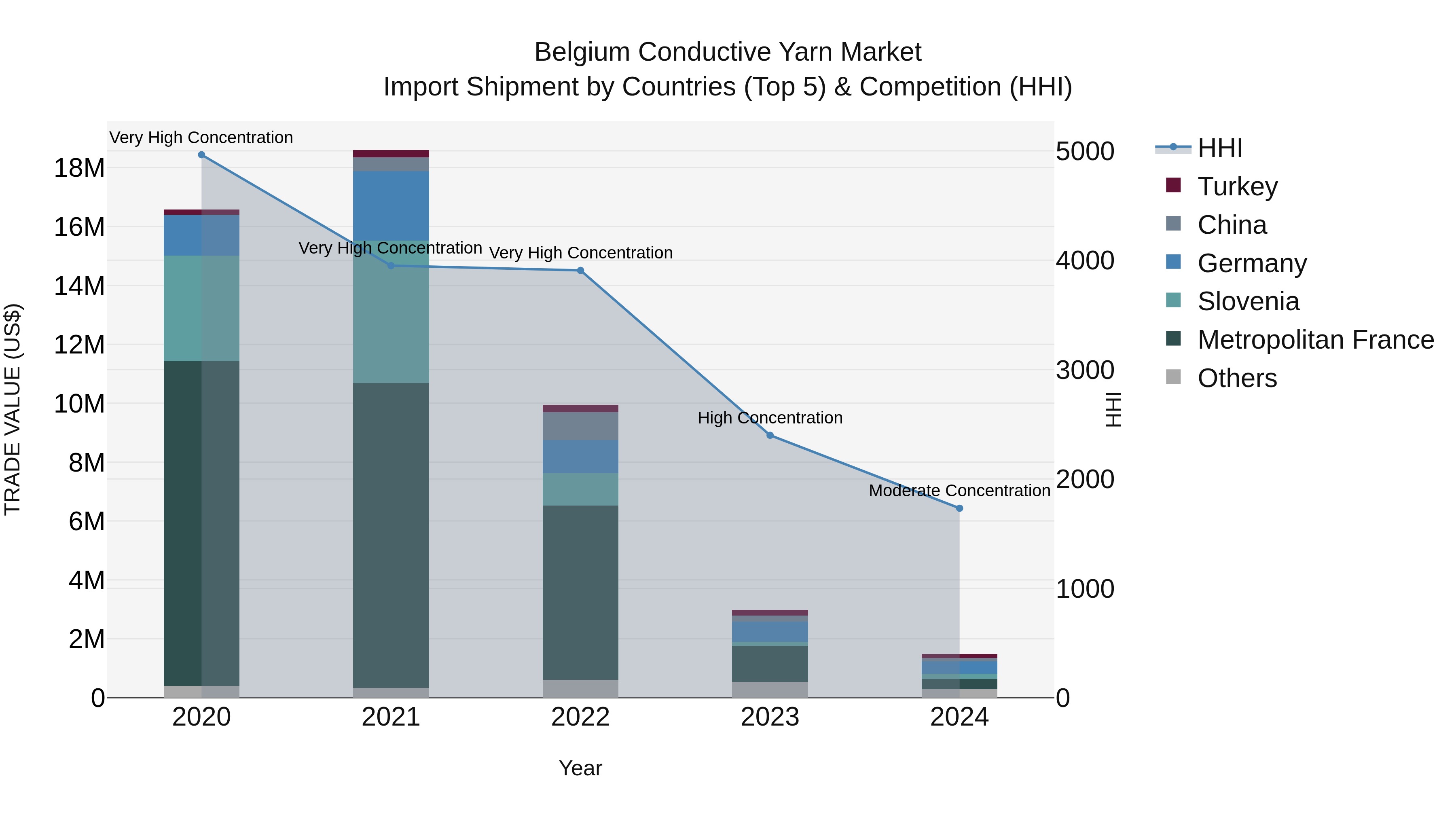 Belgium Conductive Yarn Market Top 5 Importing Countries and Market Competition (HHI) Analysis