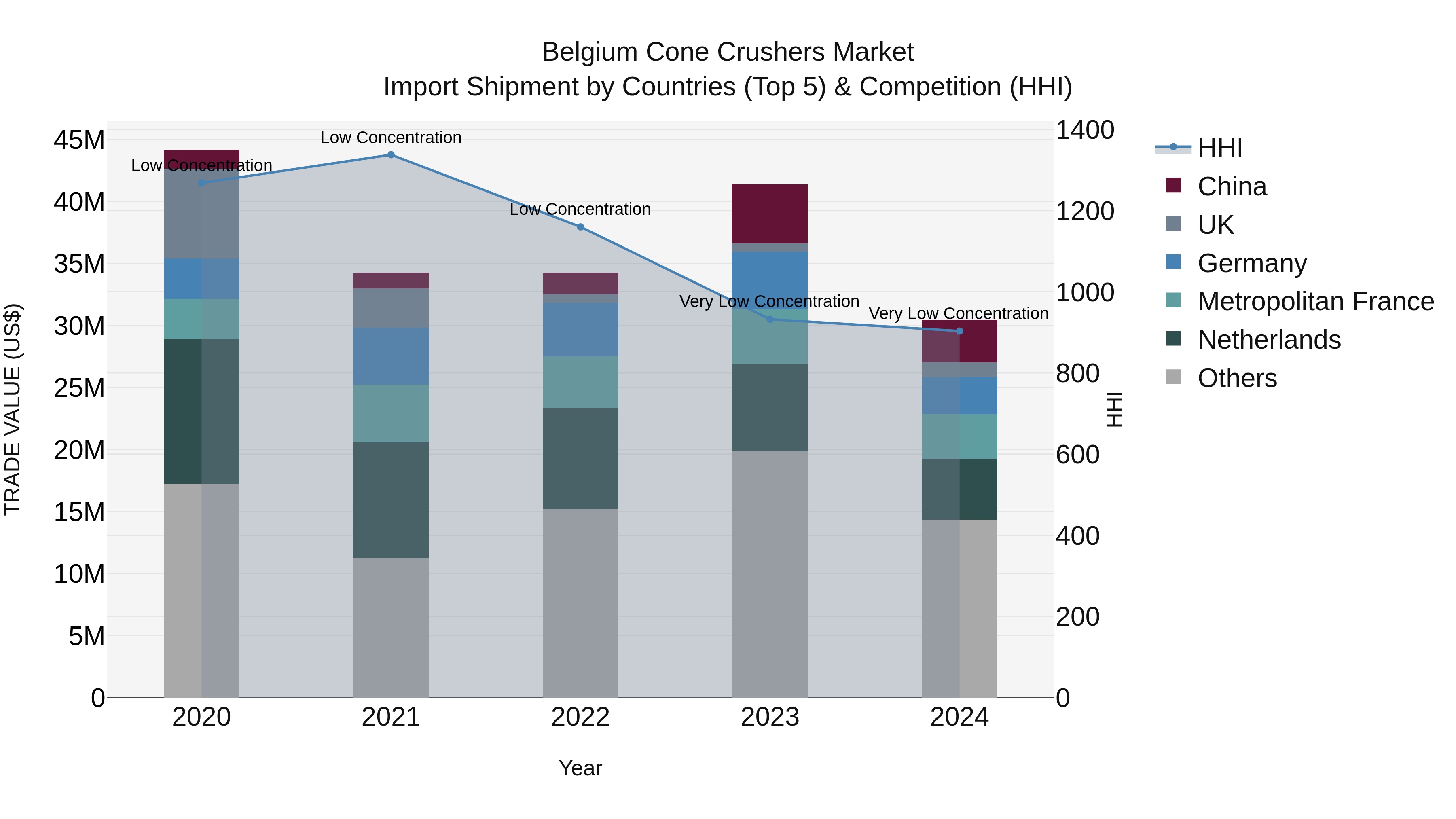 Belgium Cone Crushers Market Top 5 Importing Countries and Market Competition (HHI) Analysis